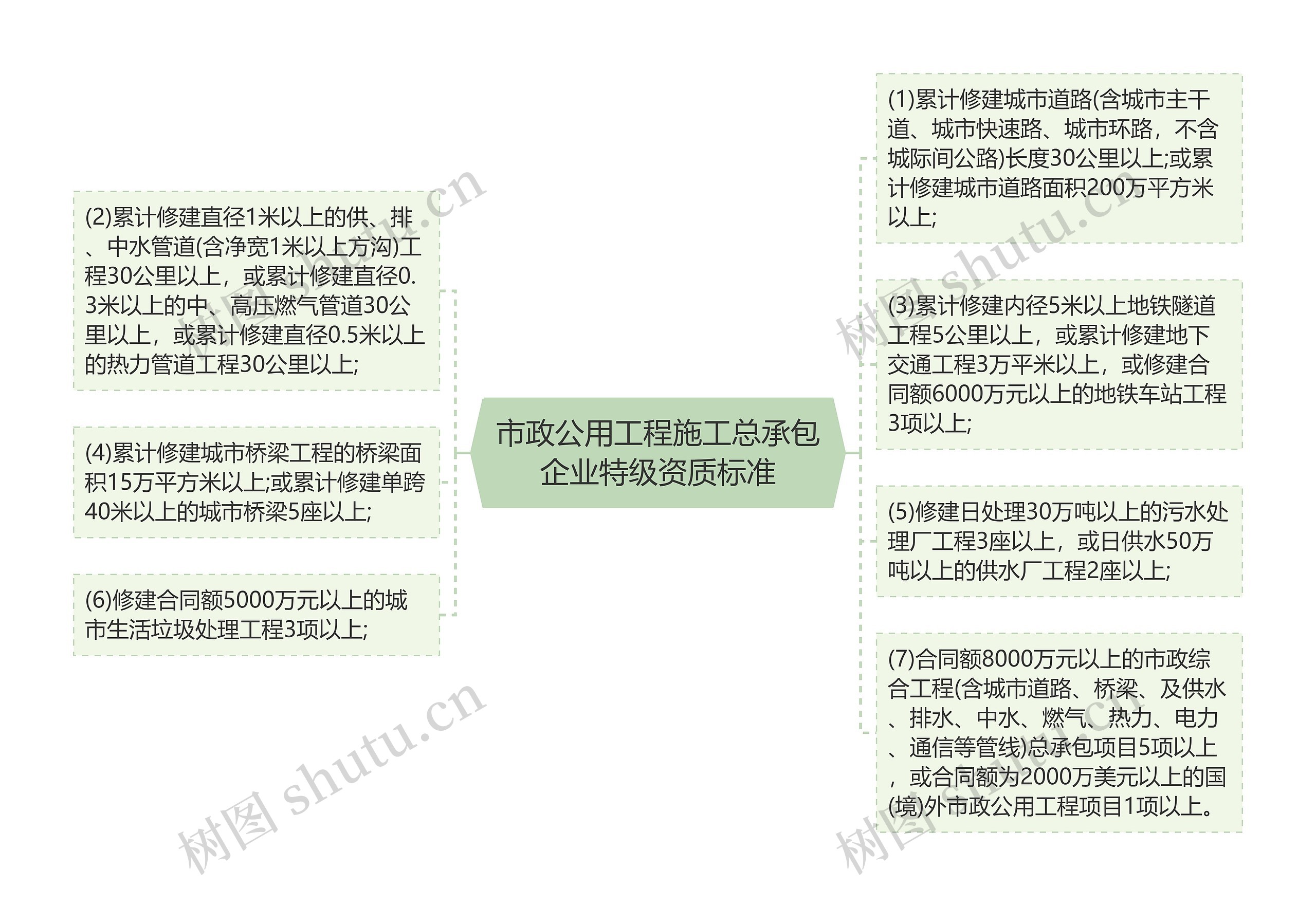 市政公用工程施工总承包企业特级资质标准思维导图