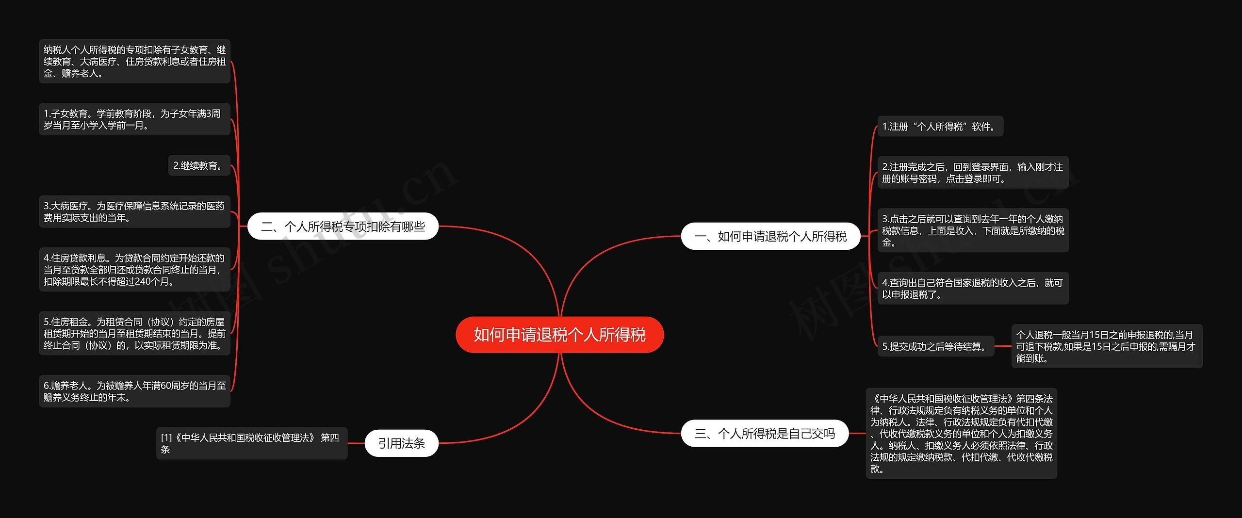 如何申请退税个人所得税思维导图