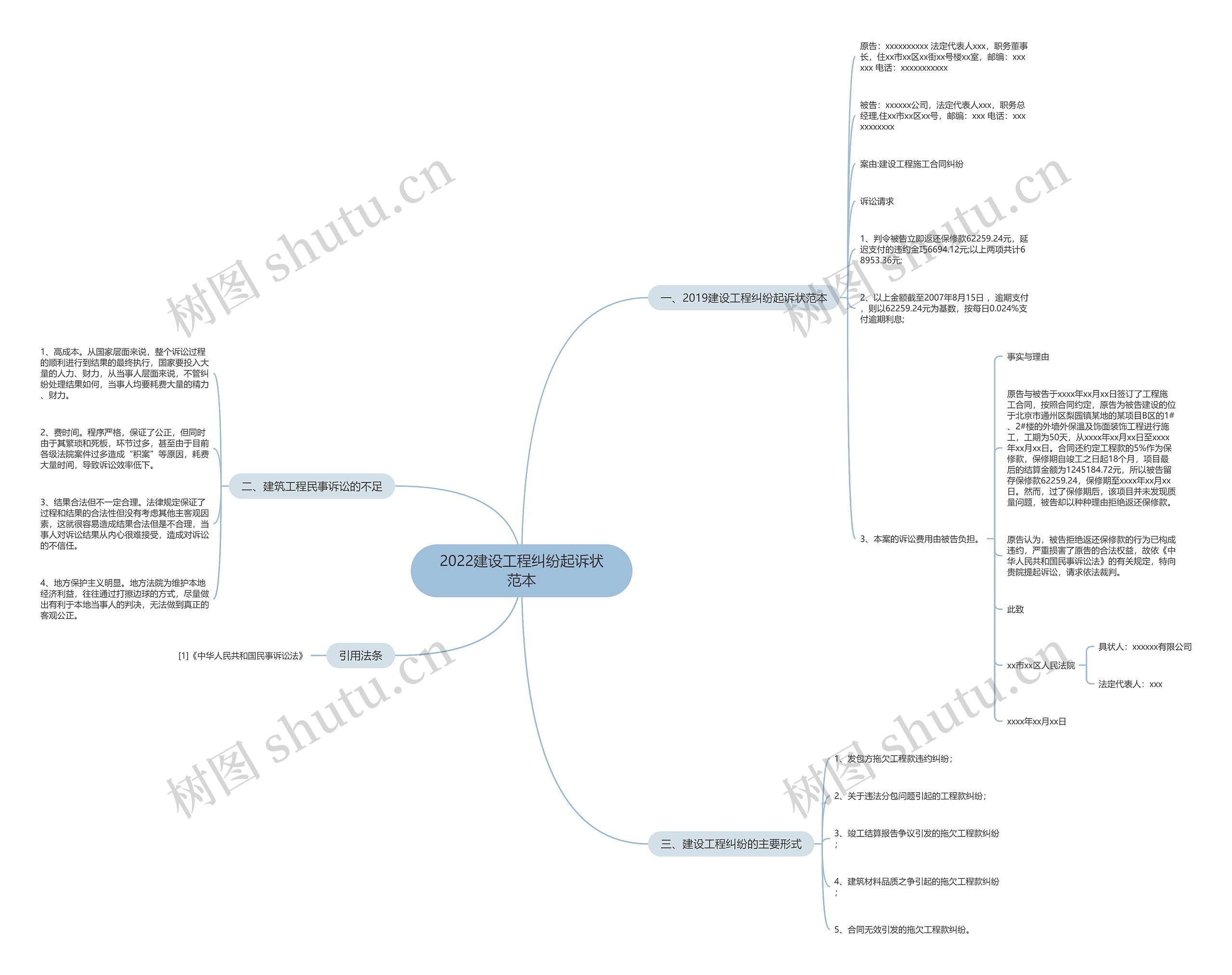 2022建设工程纠纷起诉状范本思维导图