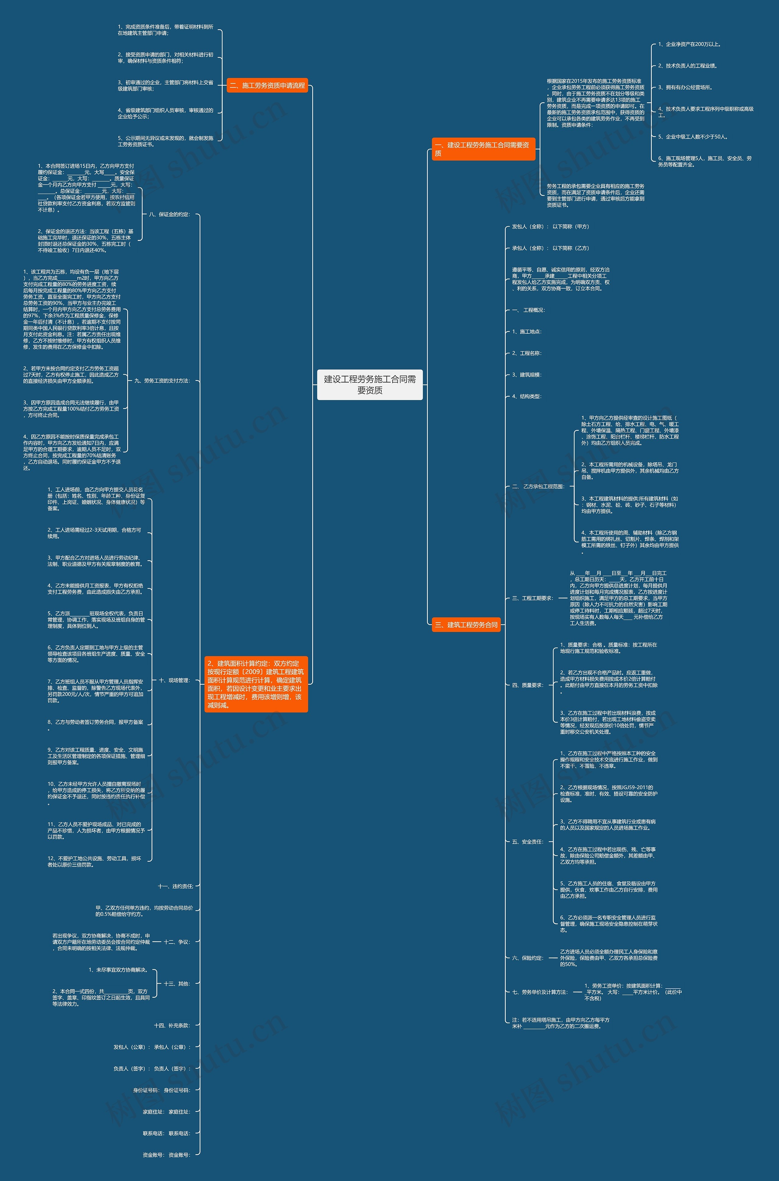 建设工程劳务施工合同需要资质思维导图