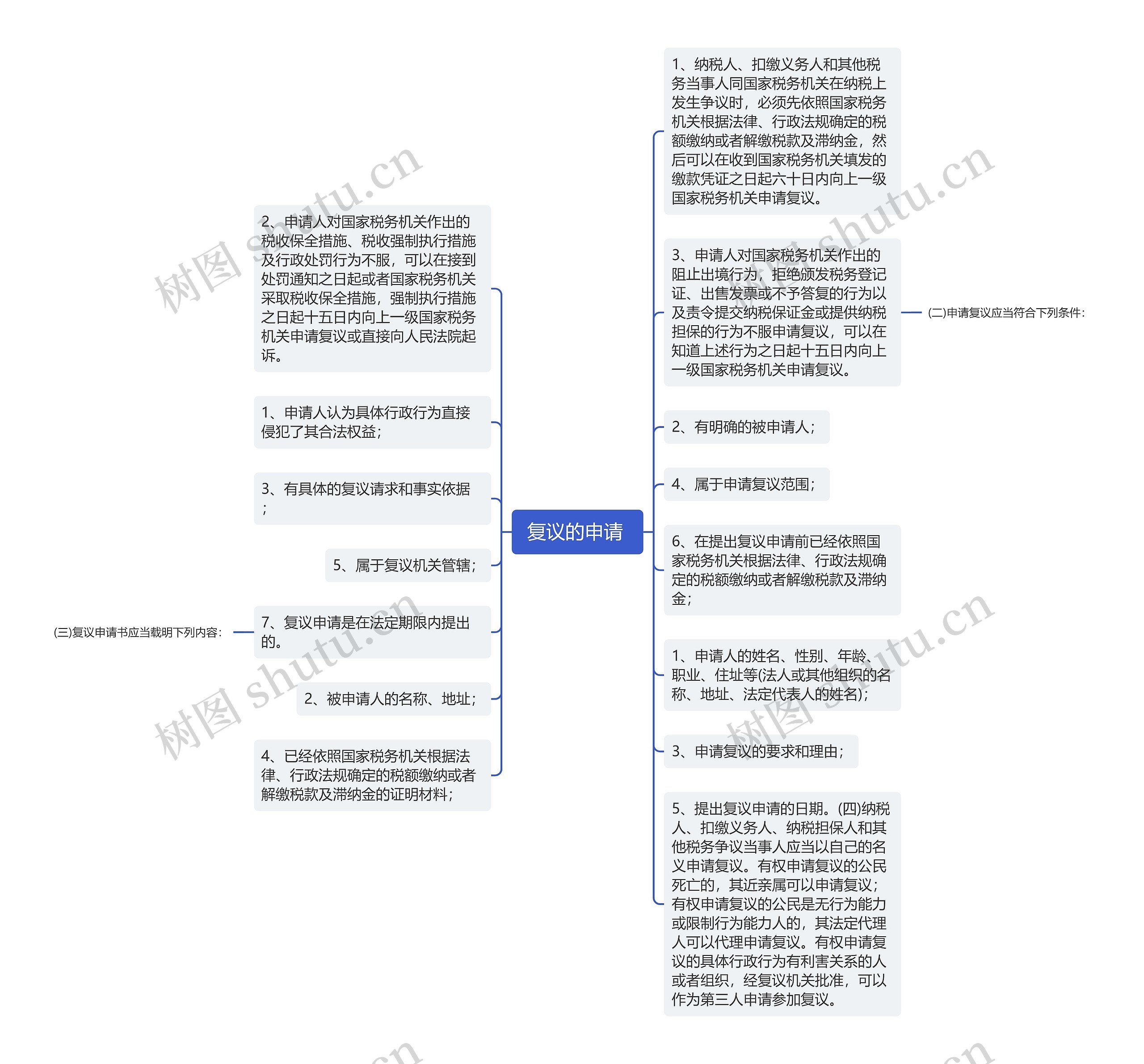  复议的申请  思维导图