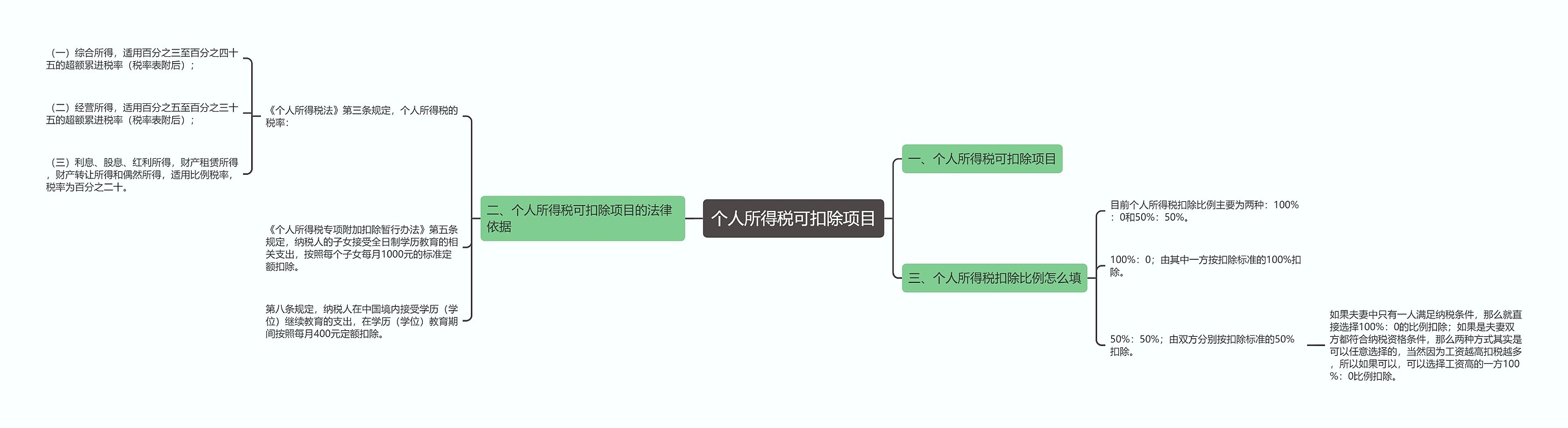 个人所得税可扣除项目