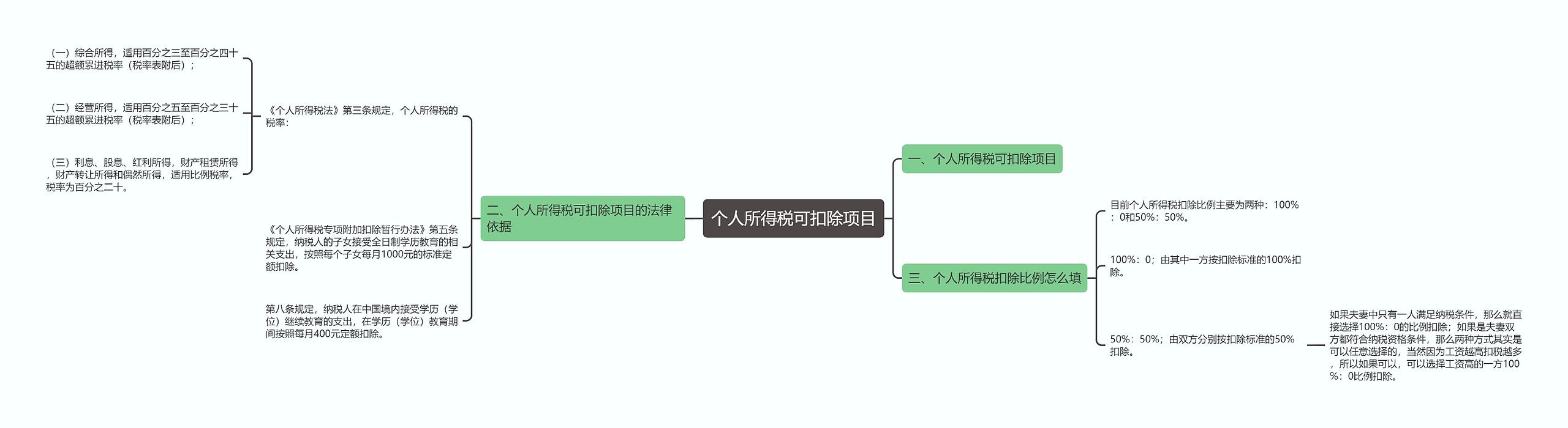 个人所得税可扣除项目思维导图