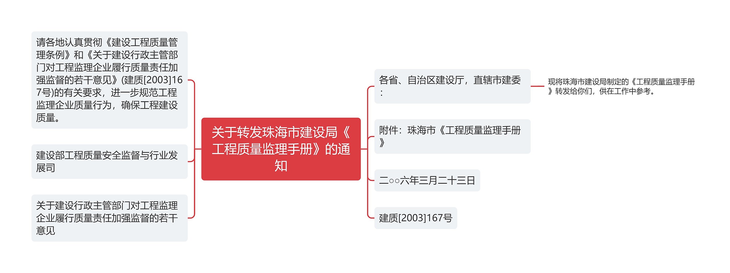 关于转发珠海市建设局《工程质量监理手册》的通知思维导图