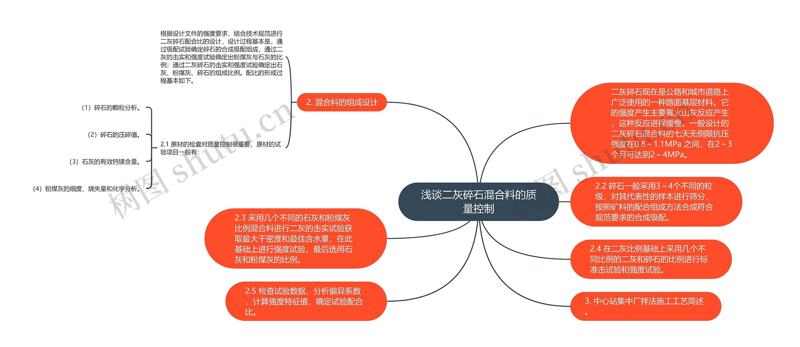 浅谈二灰碎石混合料的质量控制思维导图