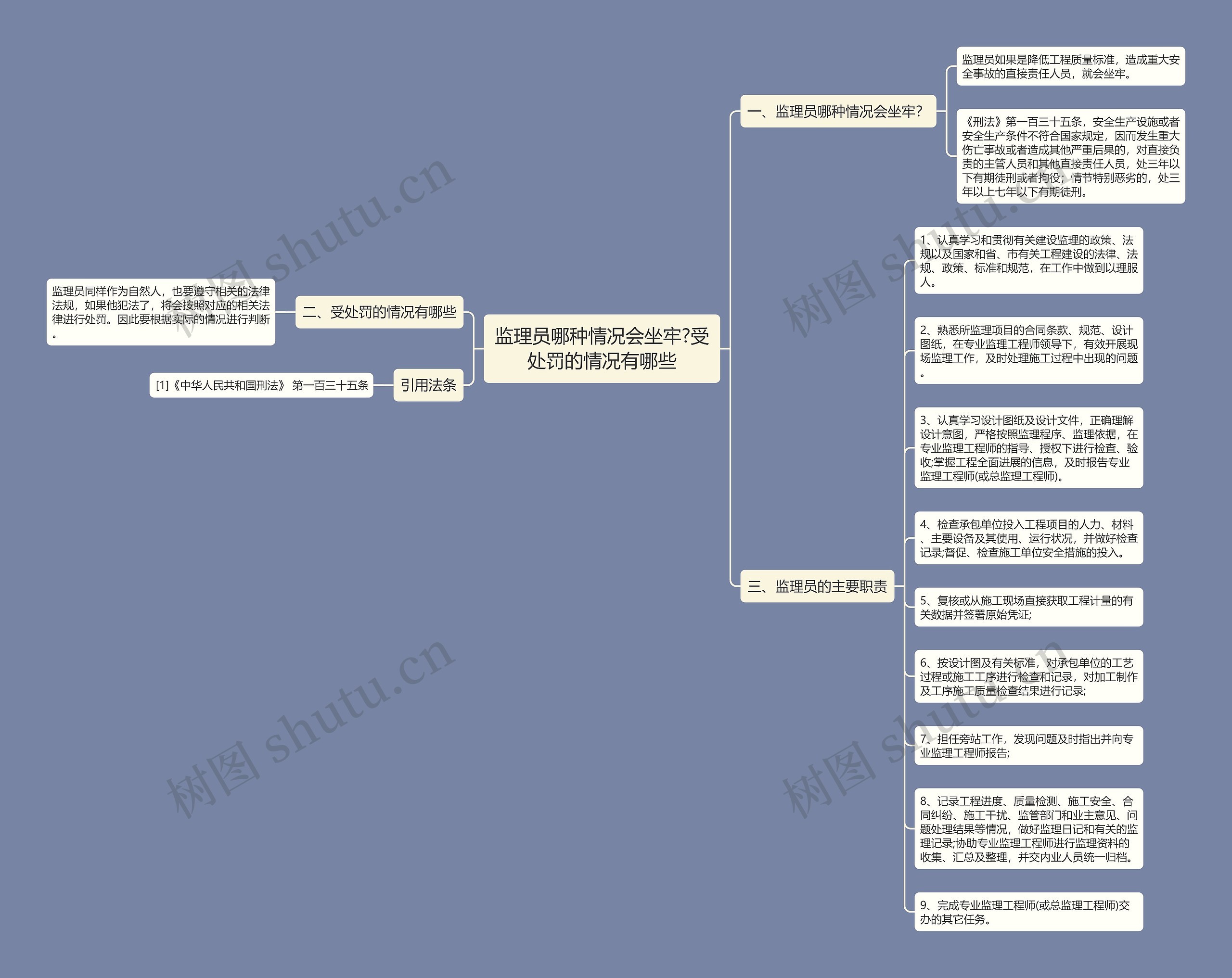 监理员哪种情况会坐牢?受处罚的情况有哪些思维导图