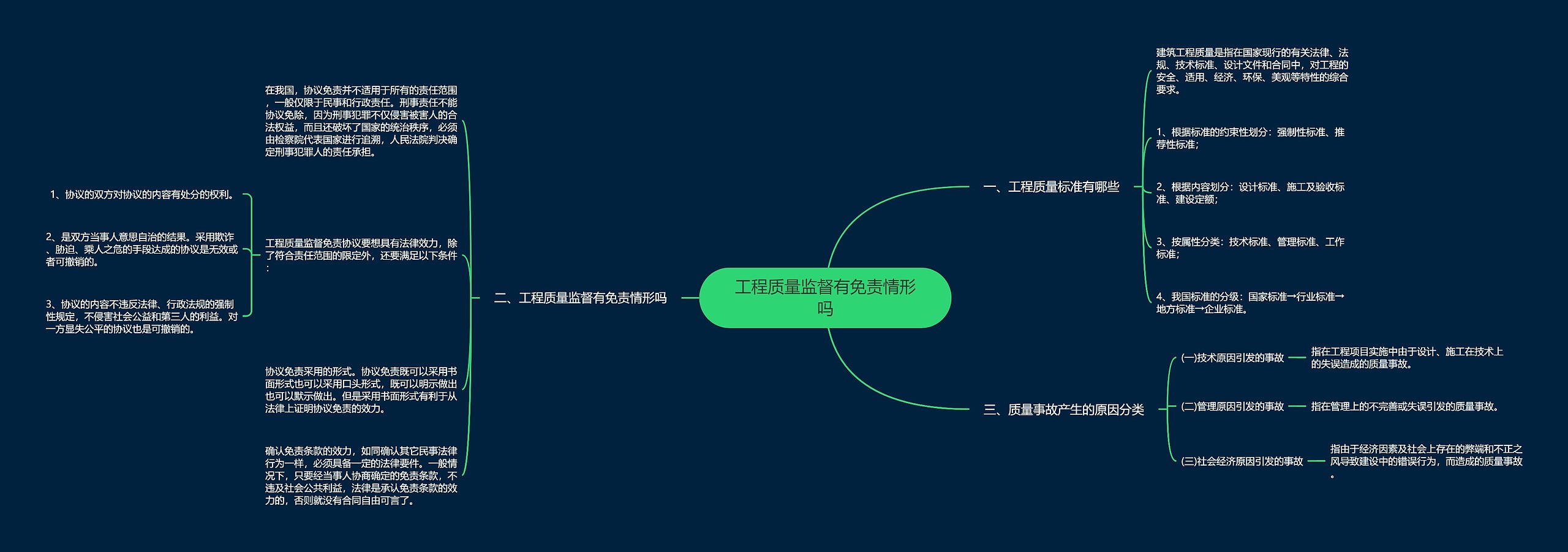 工程质量监督有免责情形吗思维导图