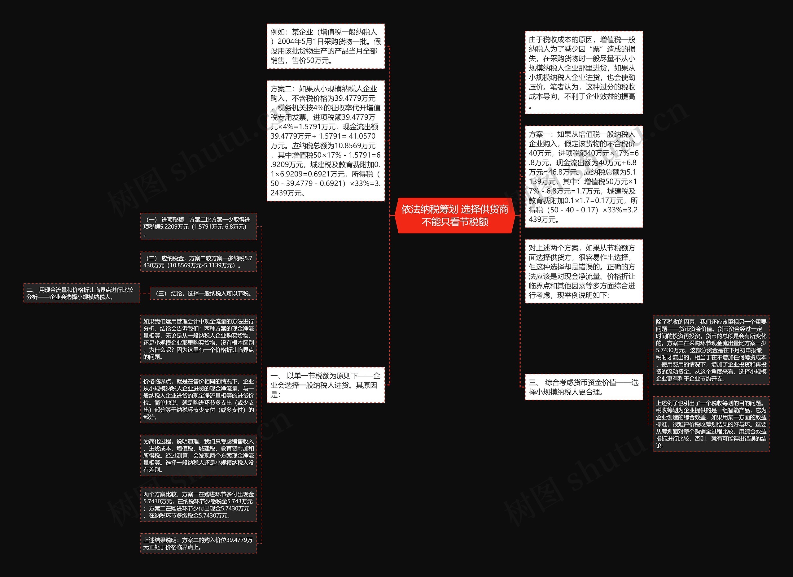 依法纳税筹划 选择供货商不能只看节税额思维导图