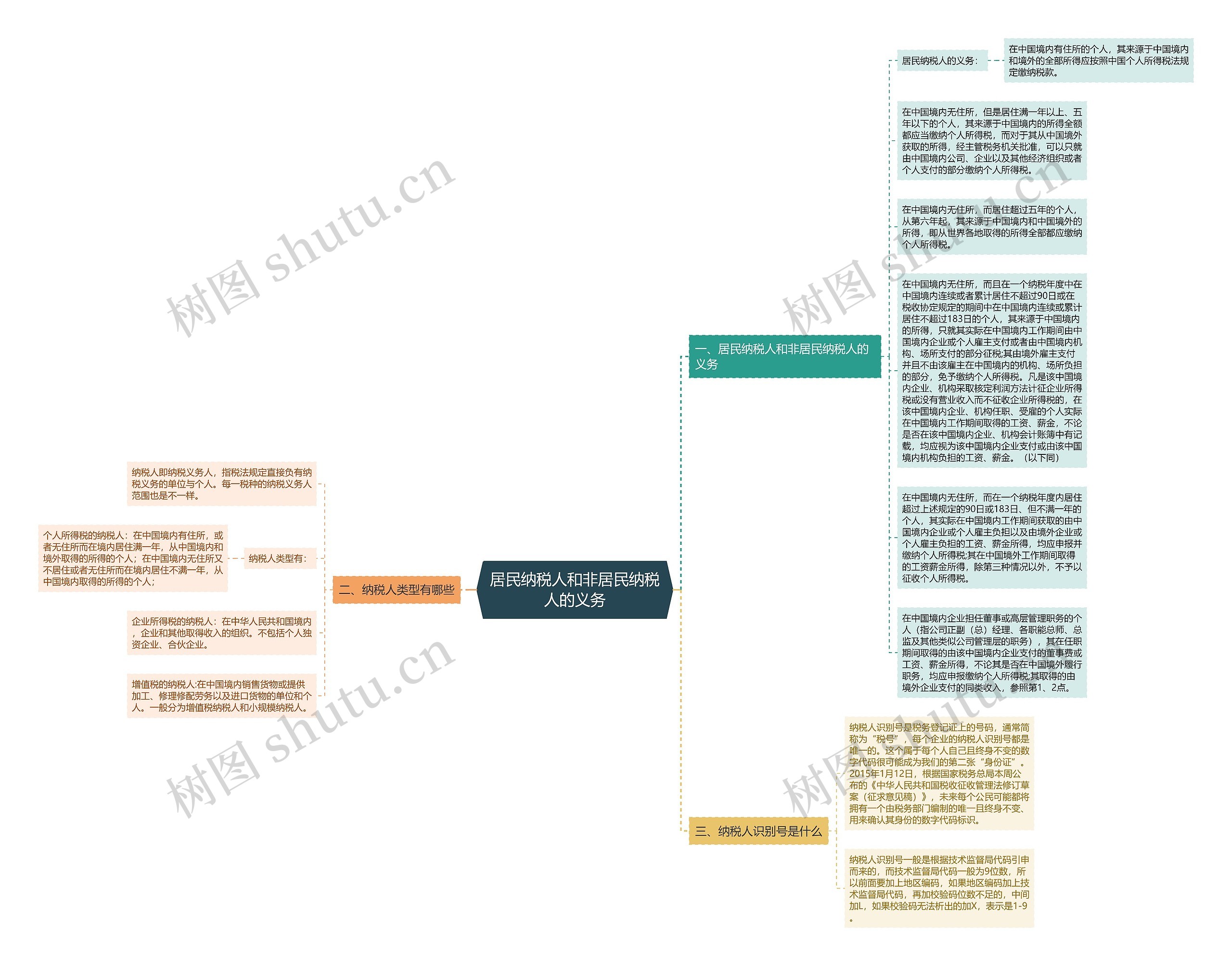 居民纳税人和非居民纳税人的义务思维导图