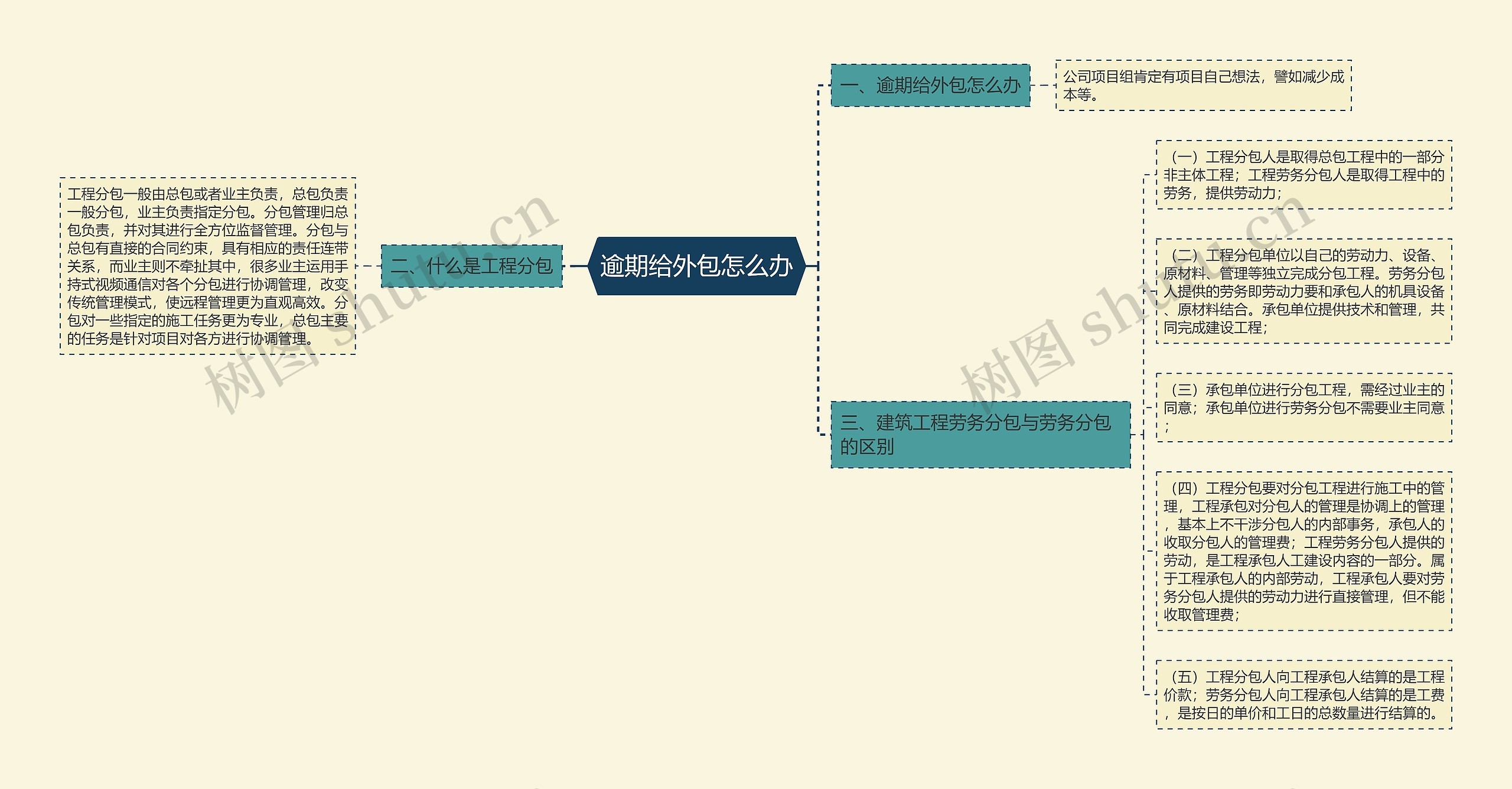 逾期给外包怎么办思维导图