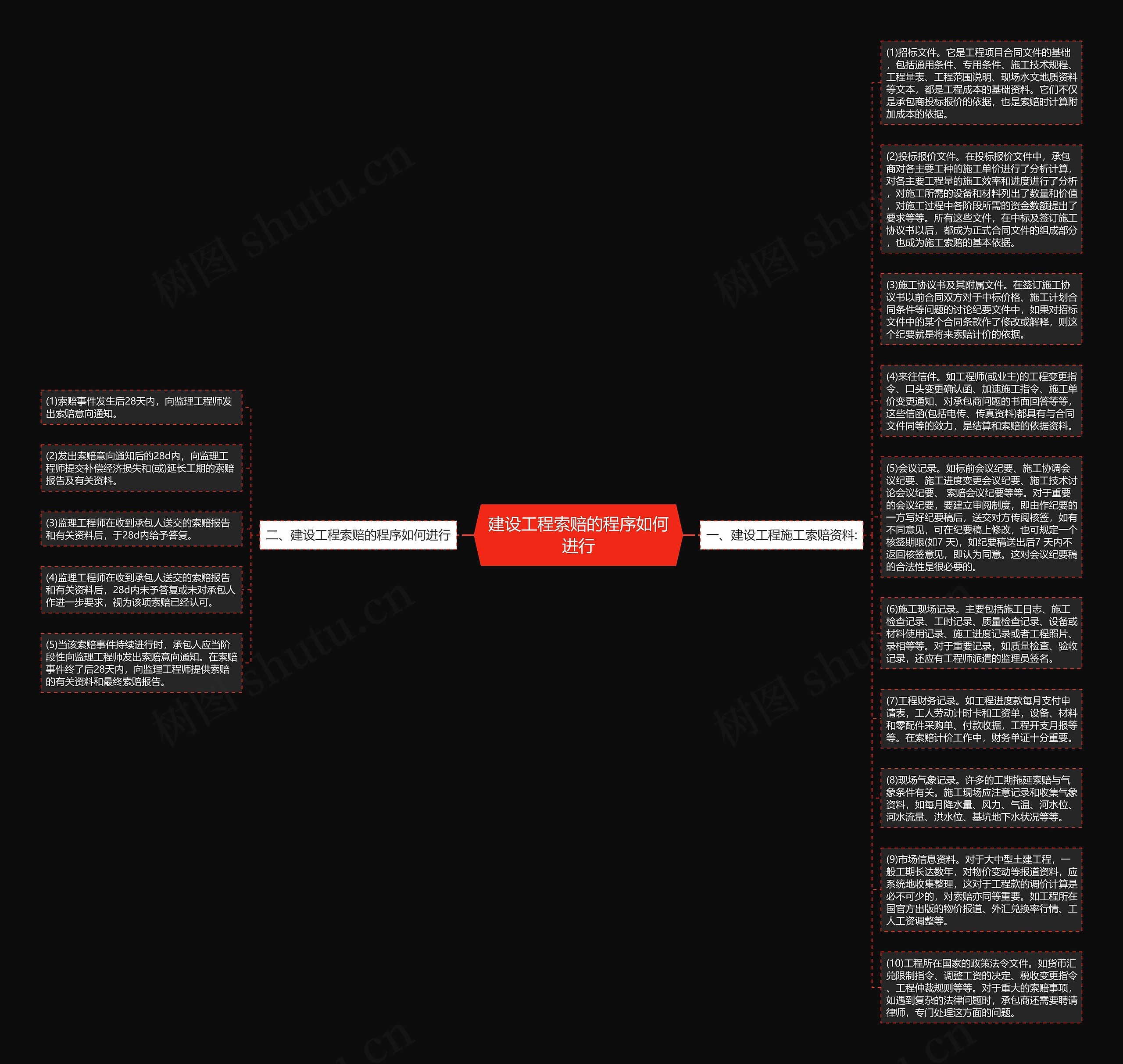 建设工程索赔的程序如何进行思维导图