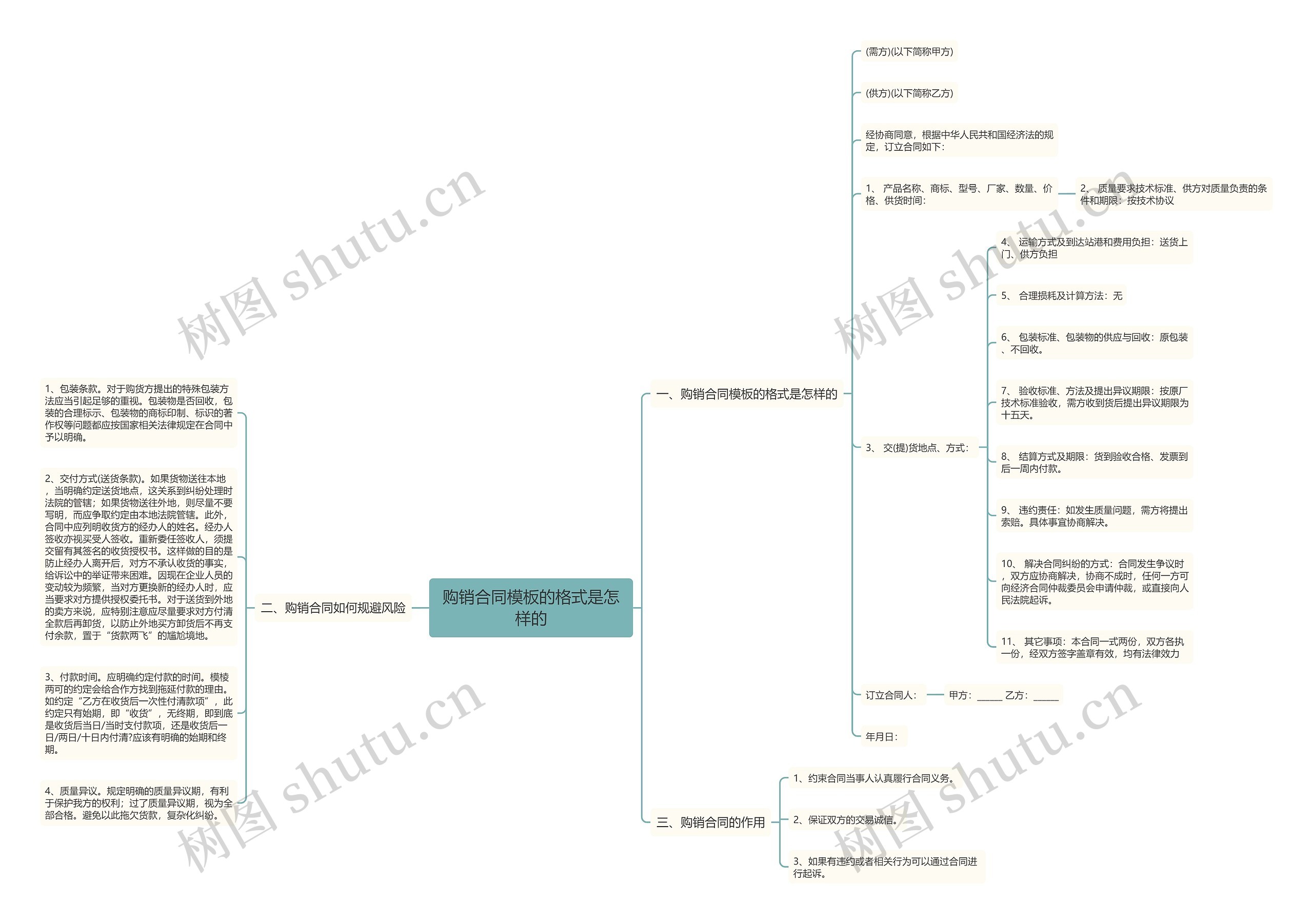 购销合同的格式是怎样的思维导图