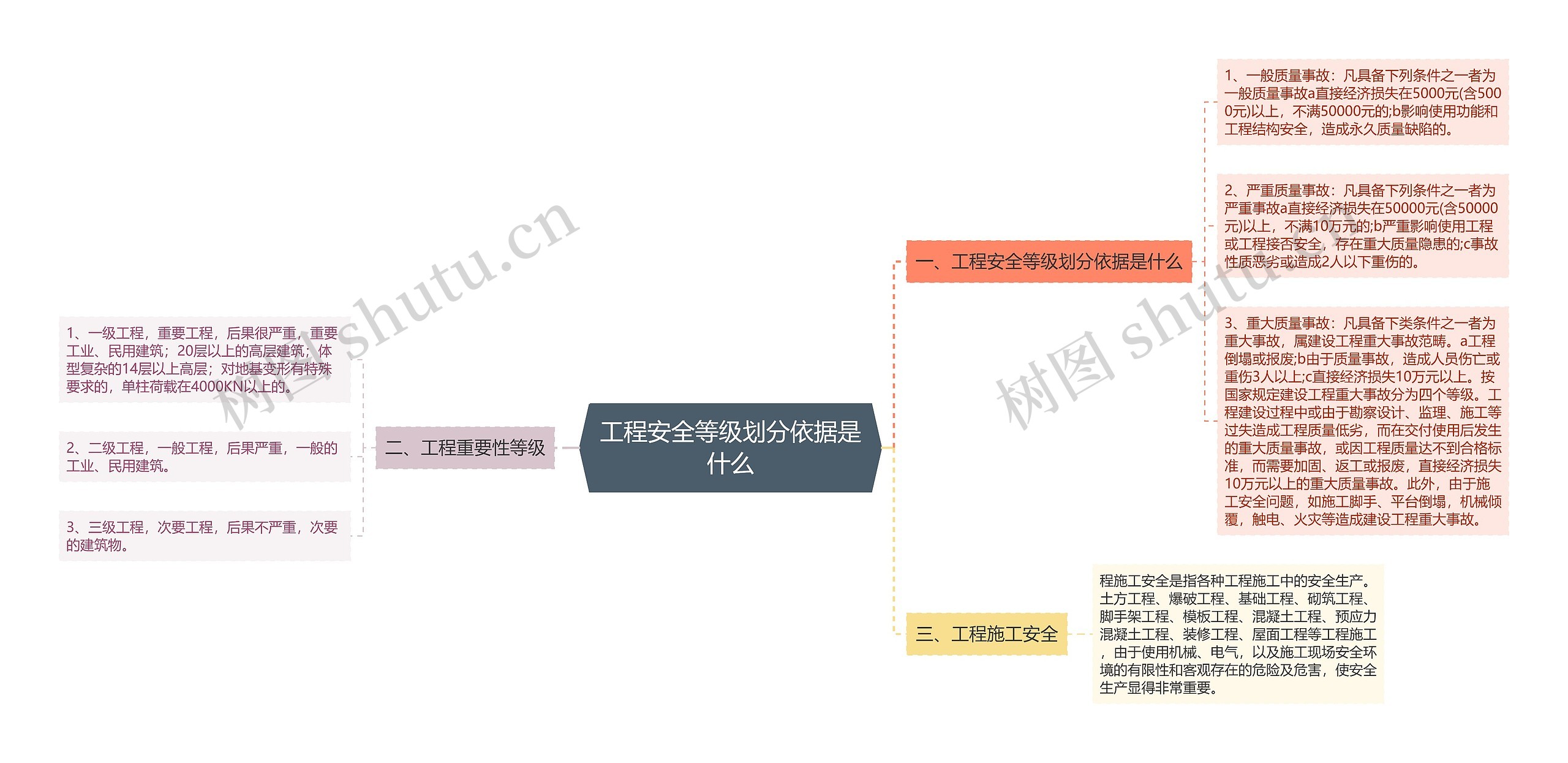 工程安全等级划分依据是什么