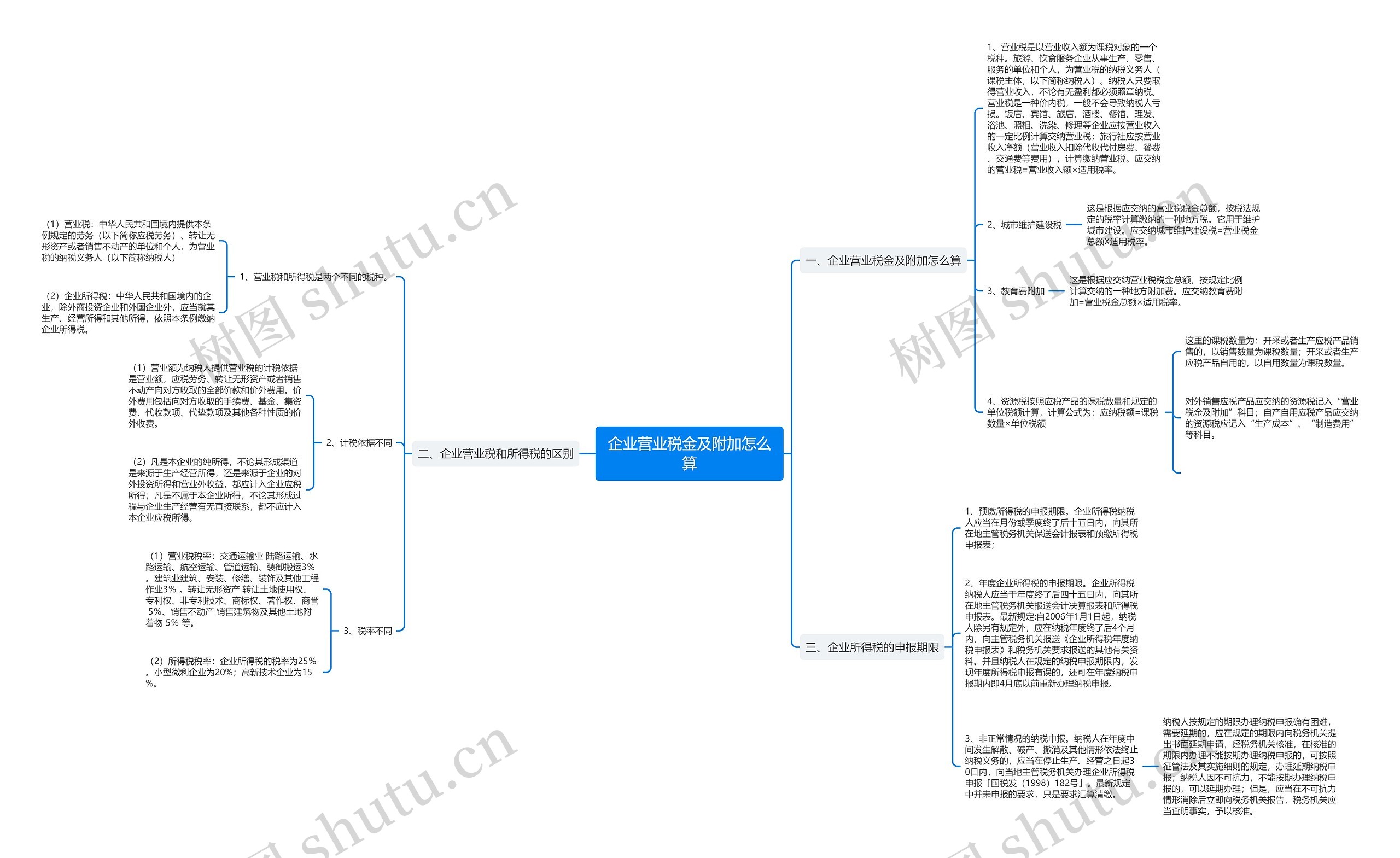 企业营业税金及附加怎么算思维导图