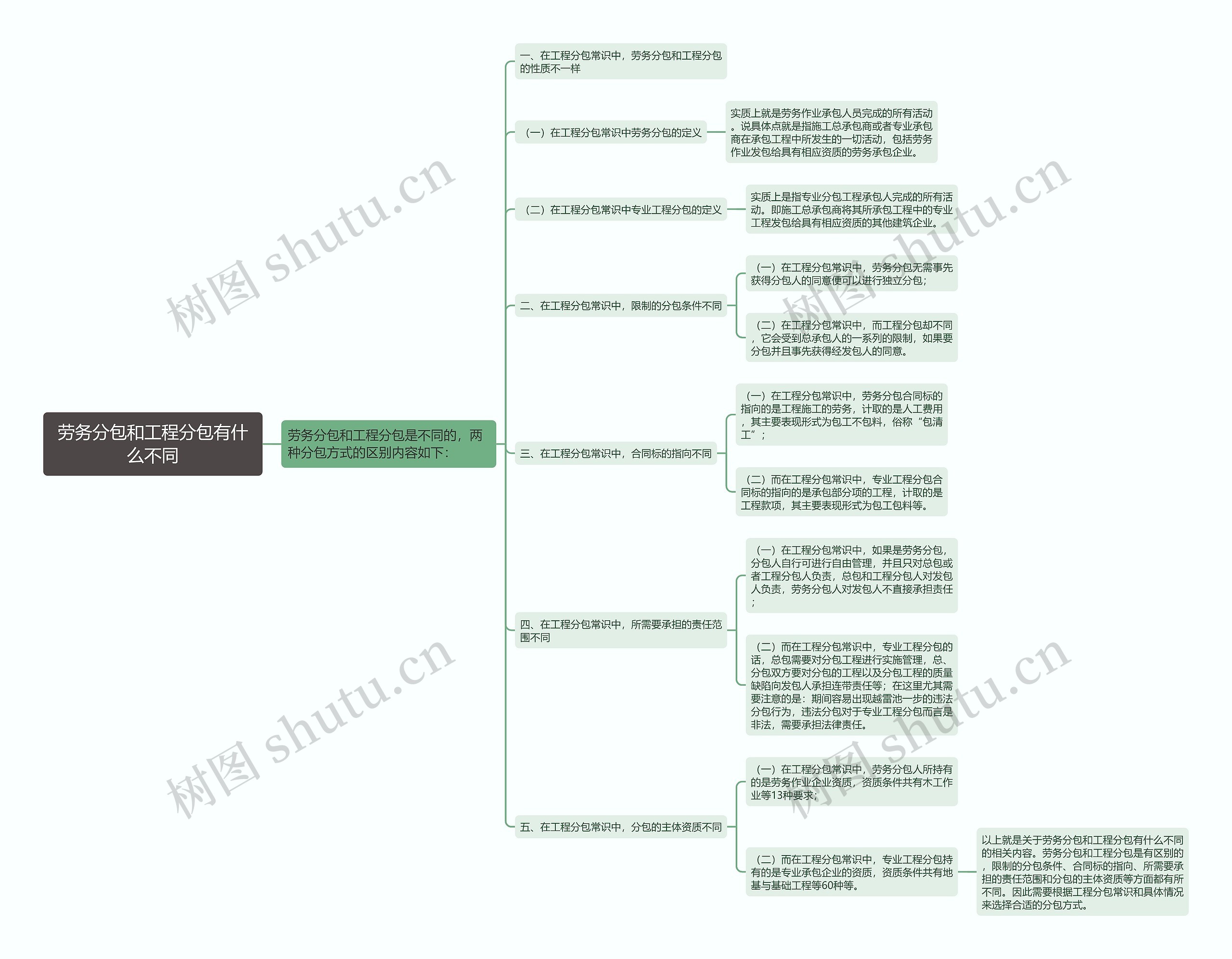 劳务分包和工程分包有什么不同思维导图