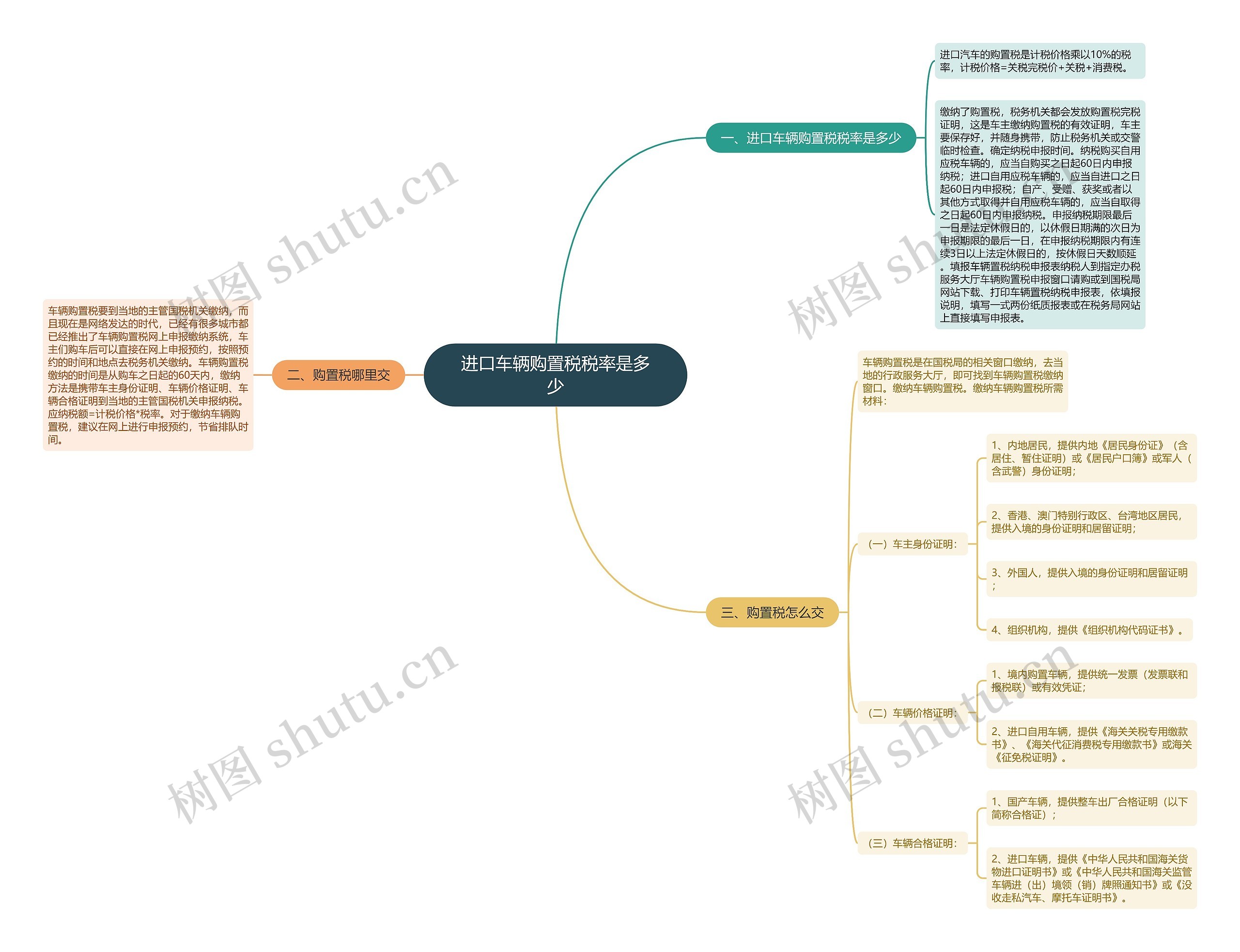 进口车辆购置税税率是多少思维导图