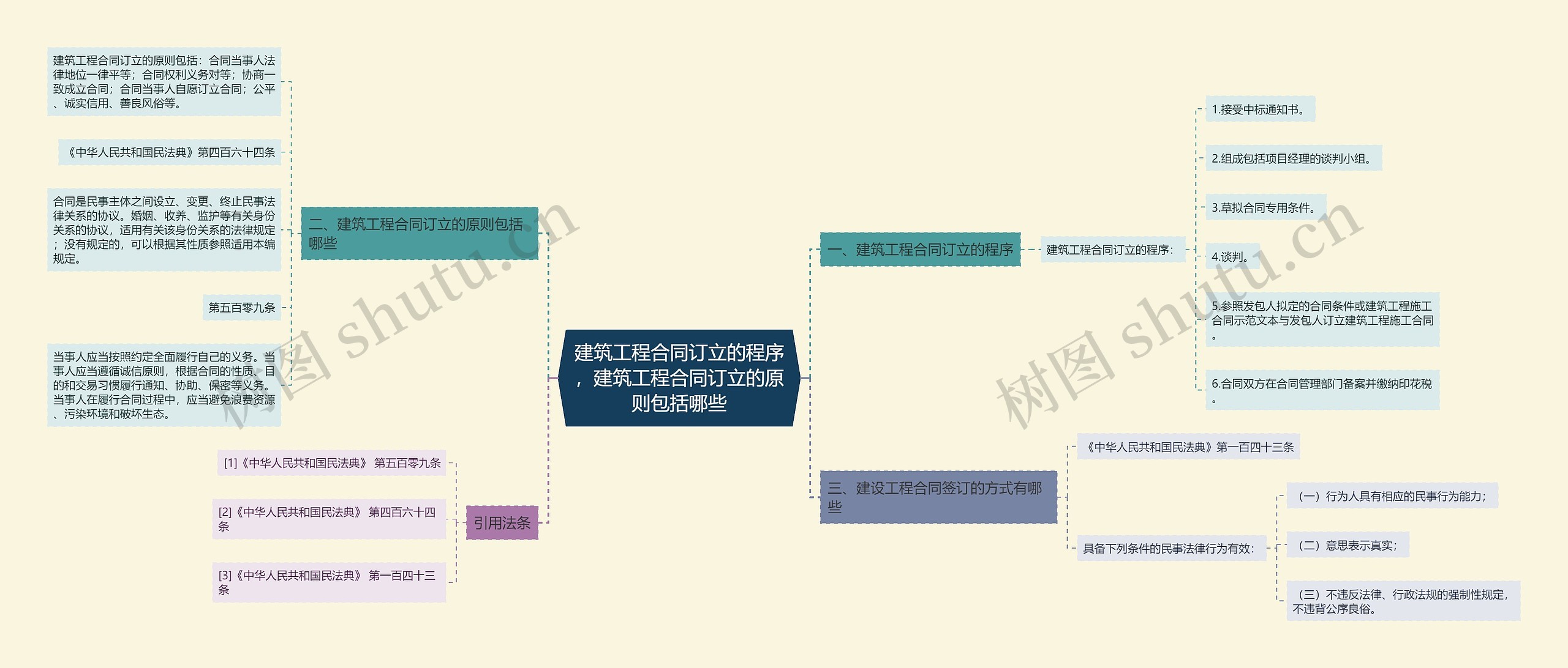 建筑工程合同订立的程序，建筑工程合同订立的原则包括哪些思维导图