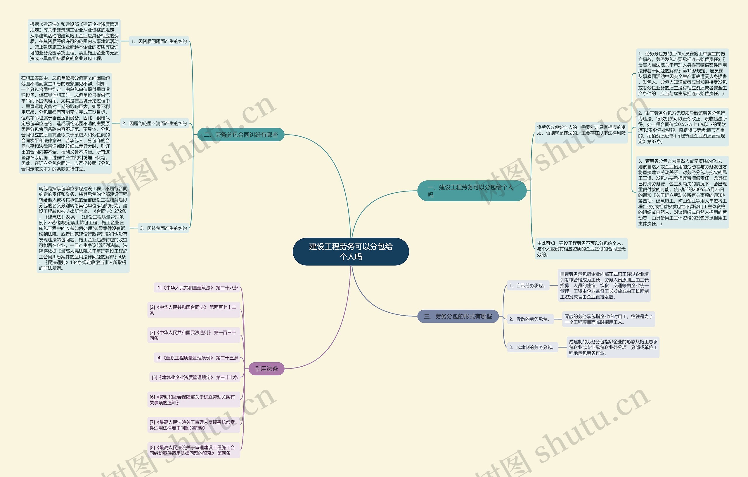 建设工程劳务可以分包给个人吗思维导图