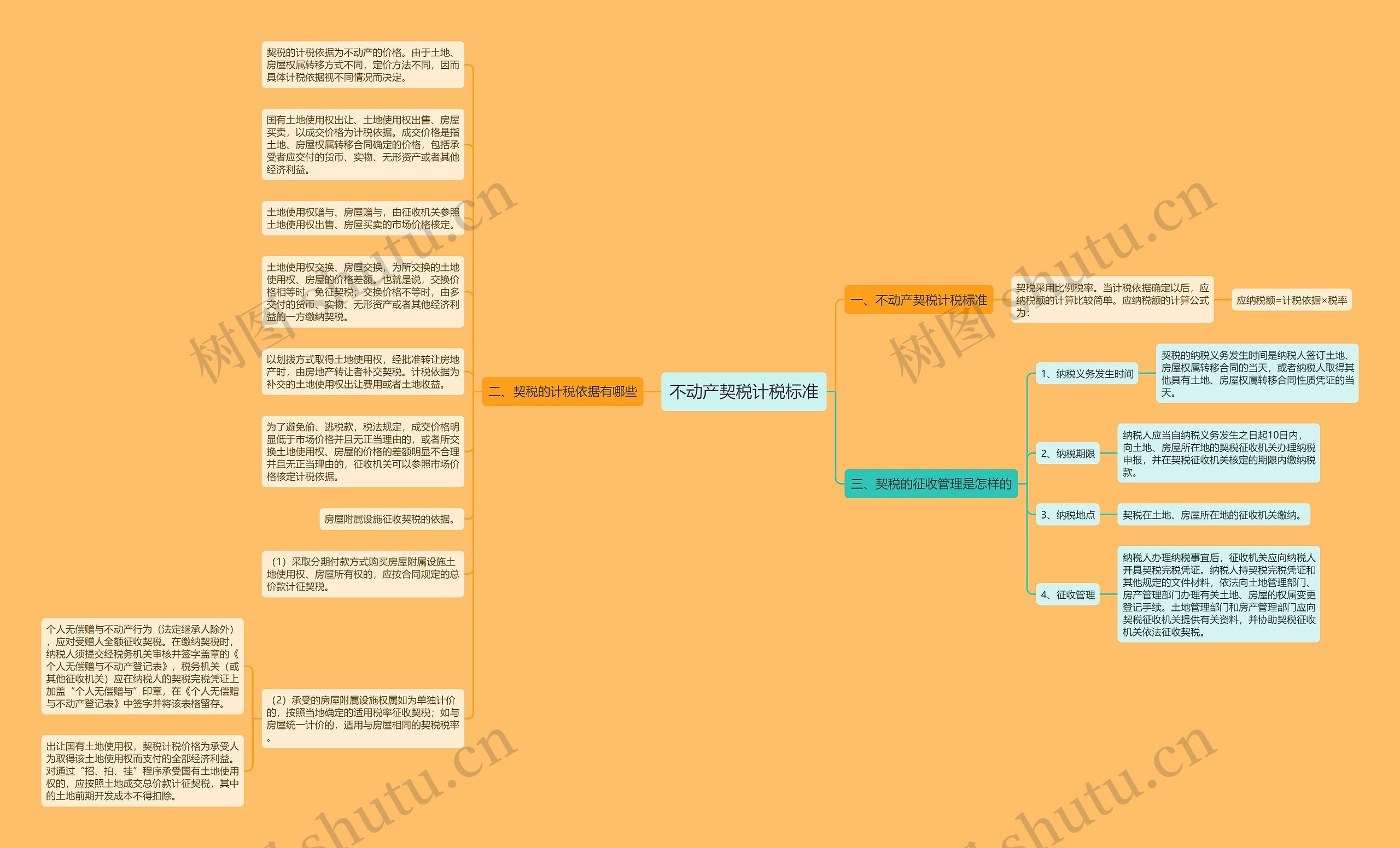 不动产契税计税标准思维导图