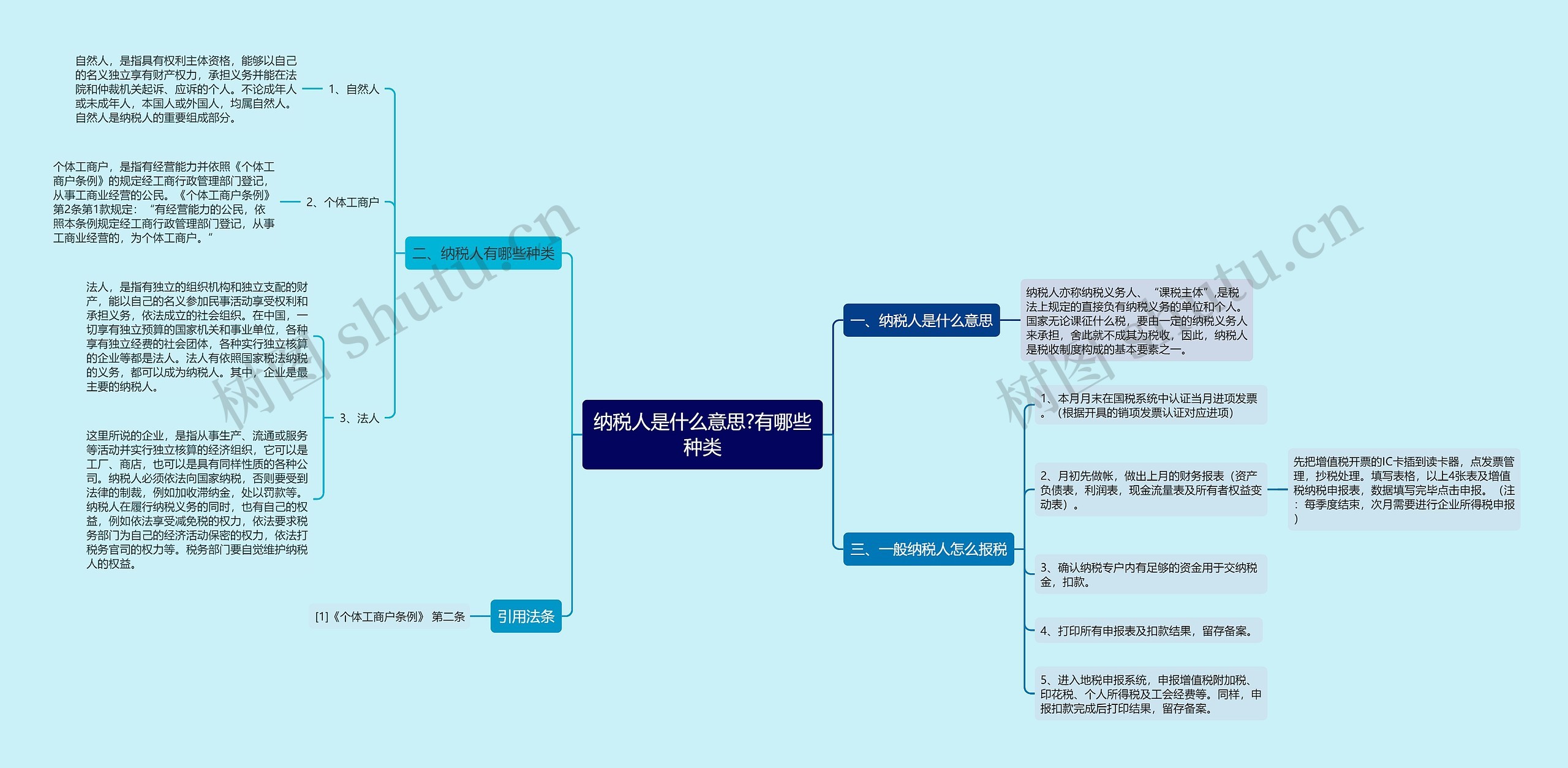 纳税人是什么意思?有哪些种类思维导图