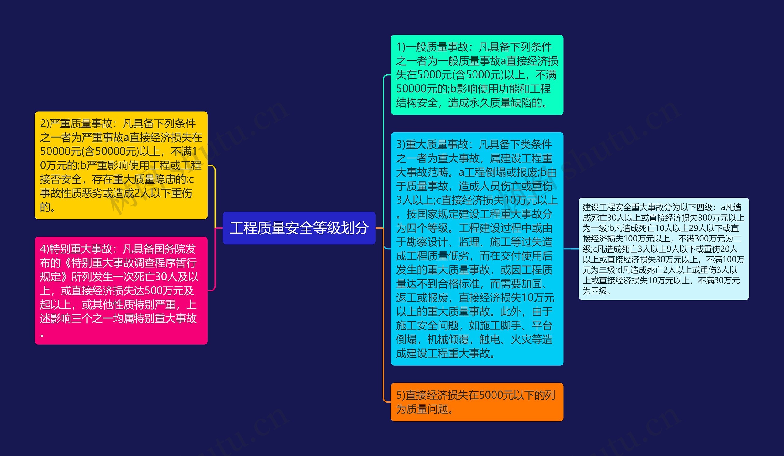 工程质量安全等级划分思维导图