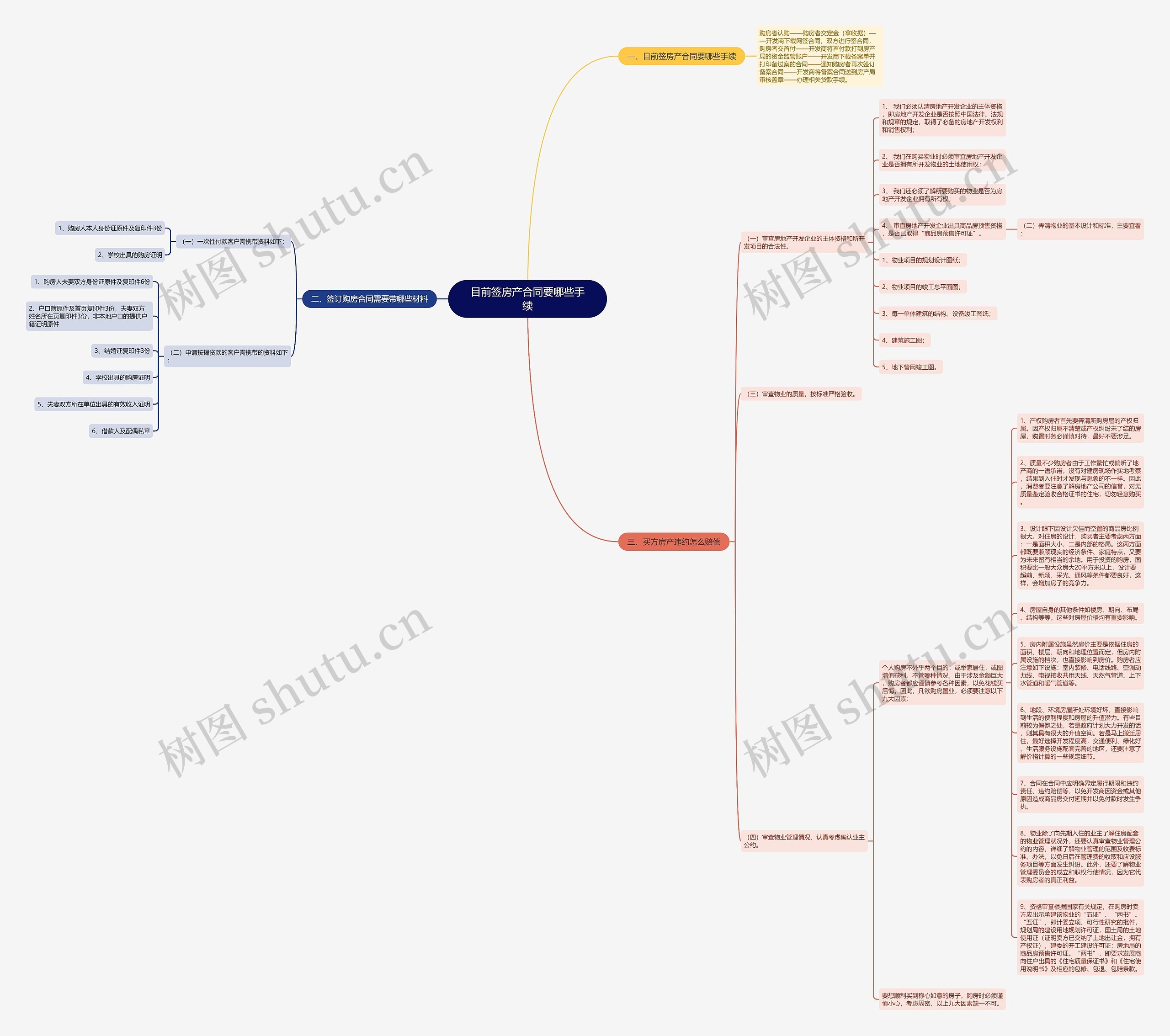 目前签房产合同要哪些手续思维导图