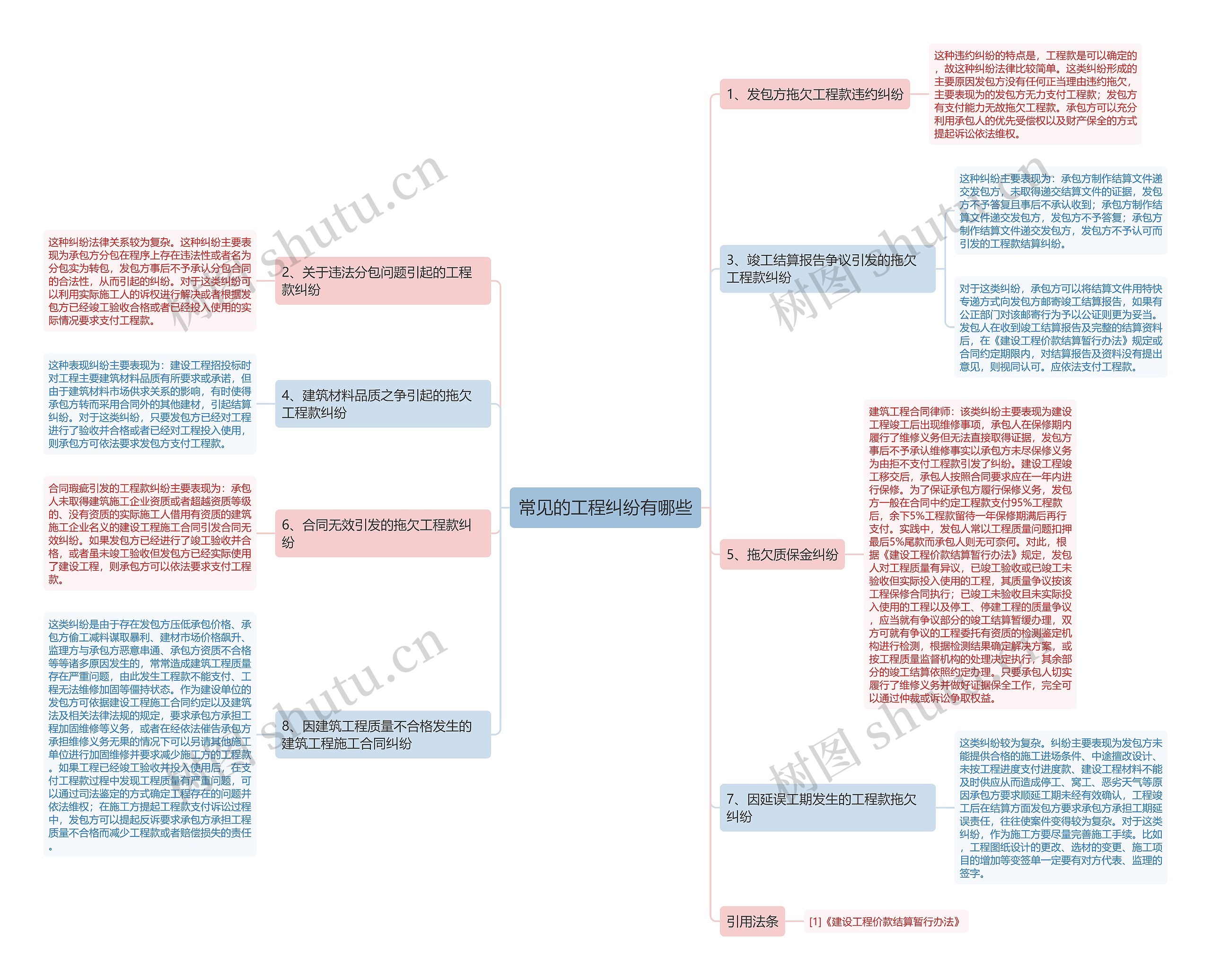 常见的工程纠纷有哪些思维导图
