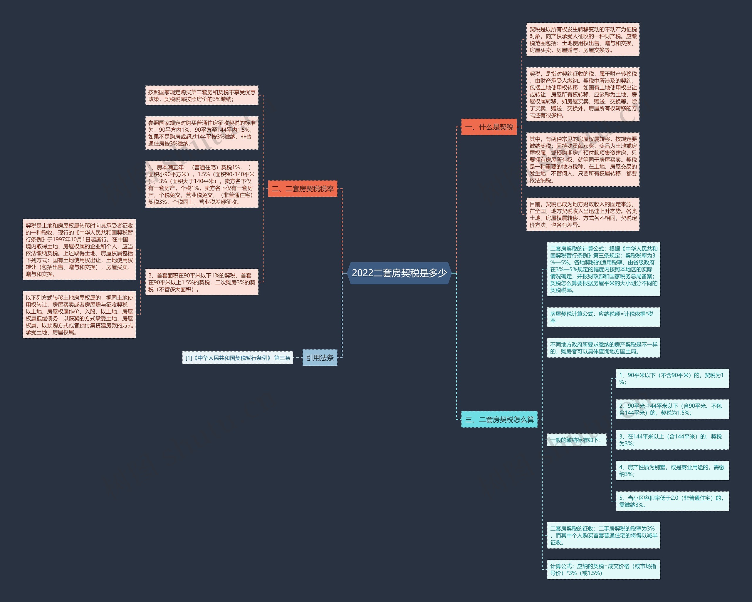 2022二套房契税是多少思维导图