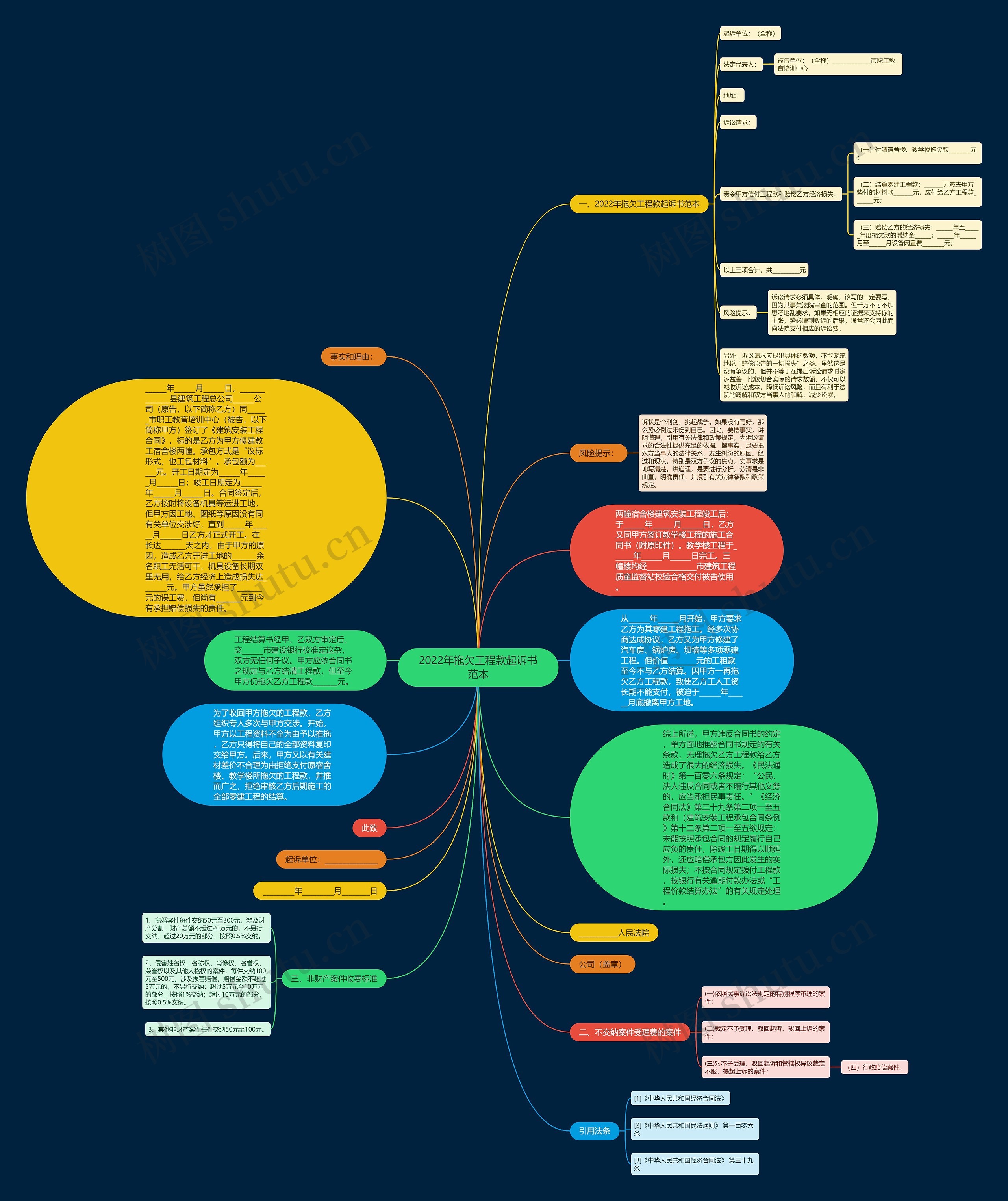 2022年拖欠工程款起诉书范本思维导图