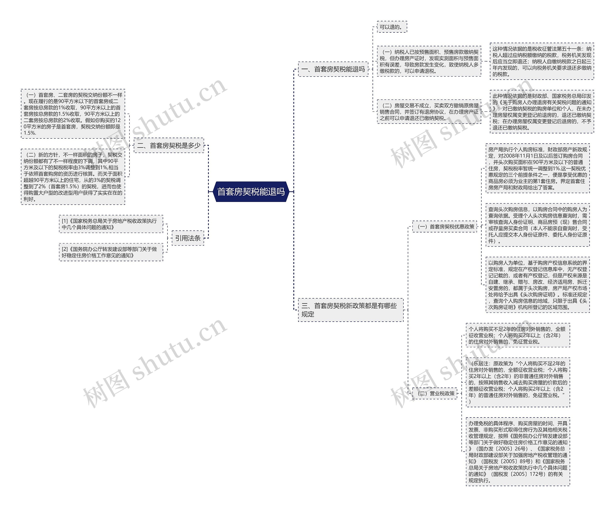 首套房契税能退吗思维导图