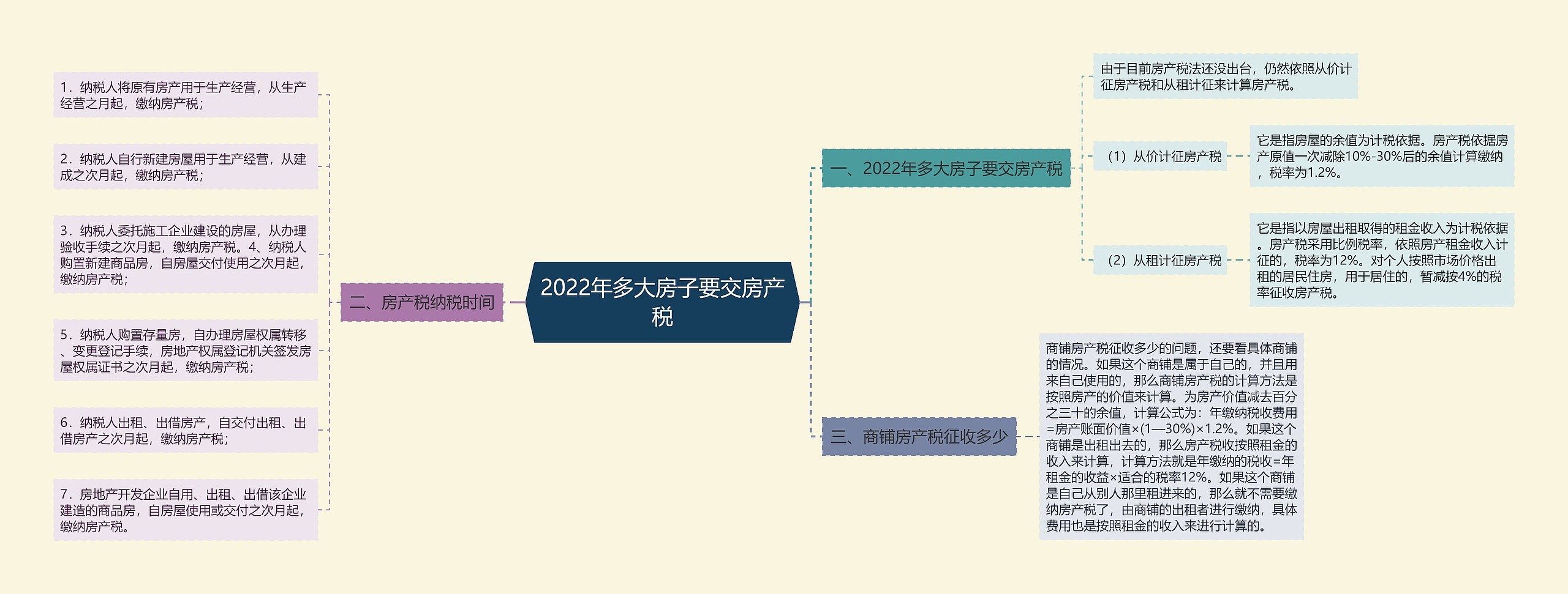 2022年多大房子要交房产税
