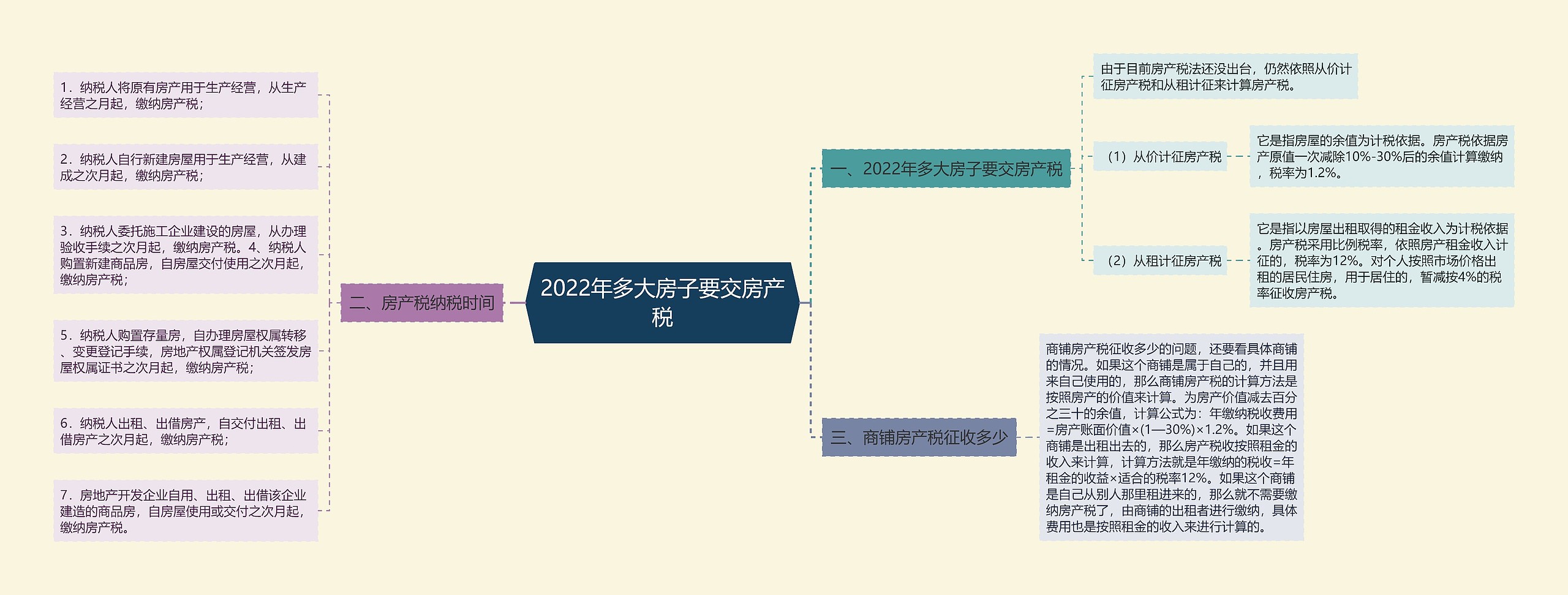 2022年多大房子要交房产税思维导图