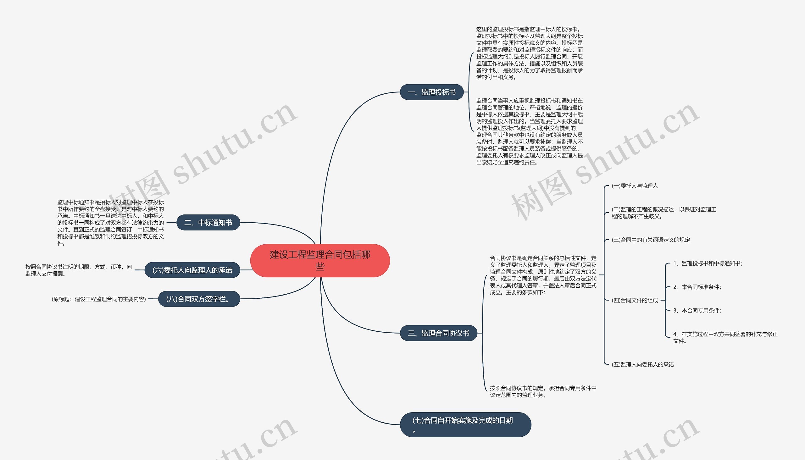 建设工程监理合同包括哪些思维导图