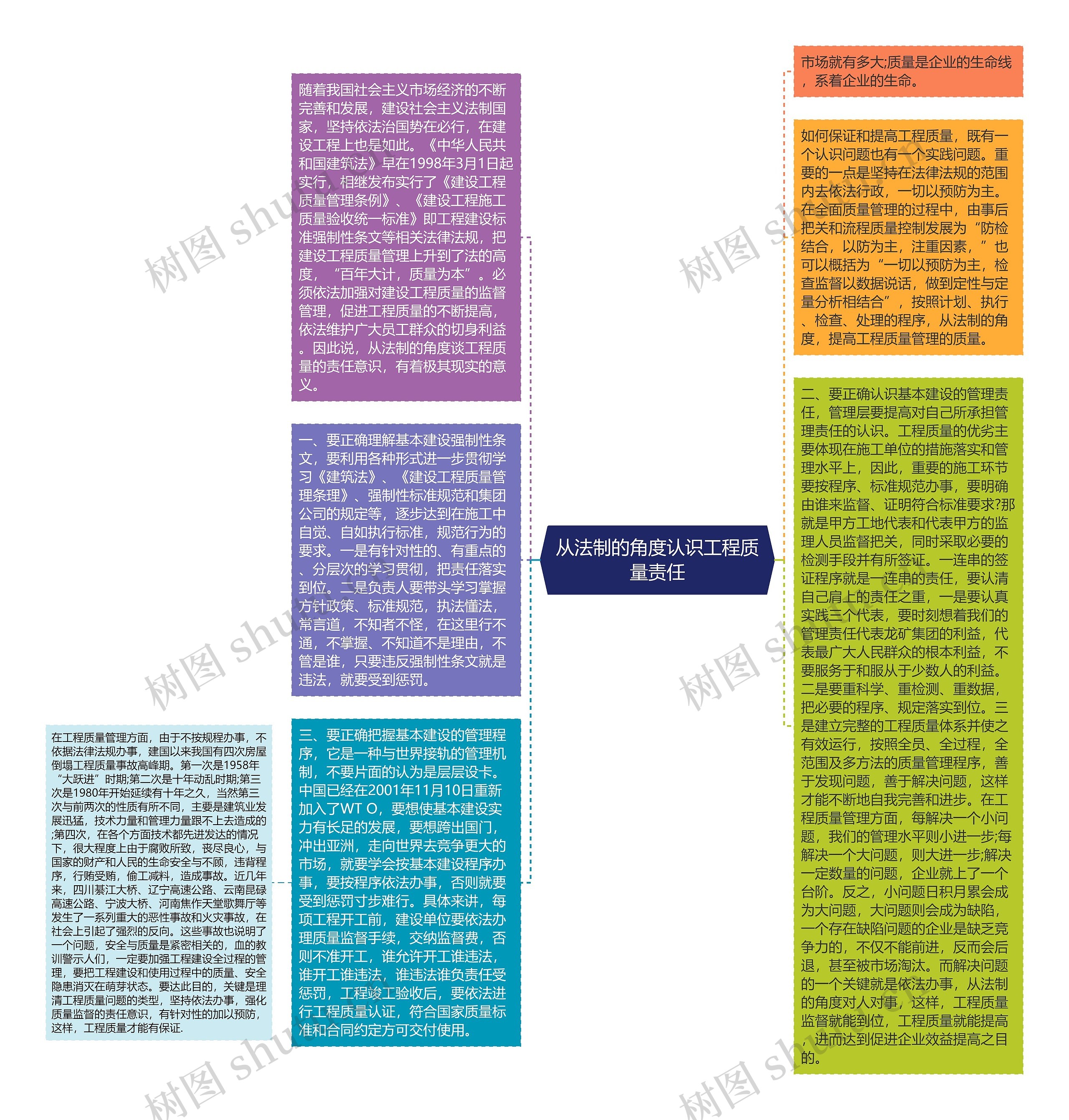 从法制的角度认识工程质量责任思维导图