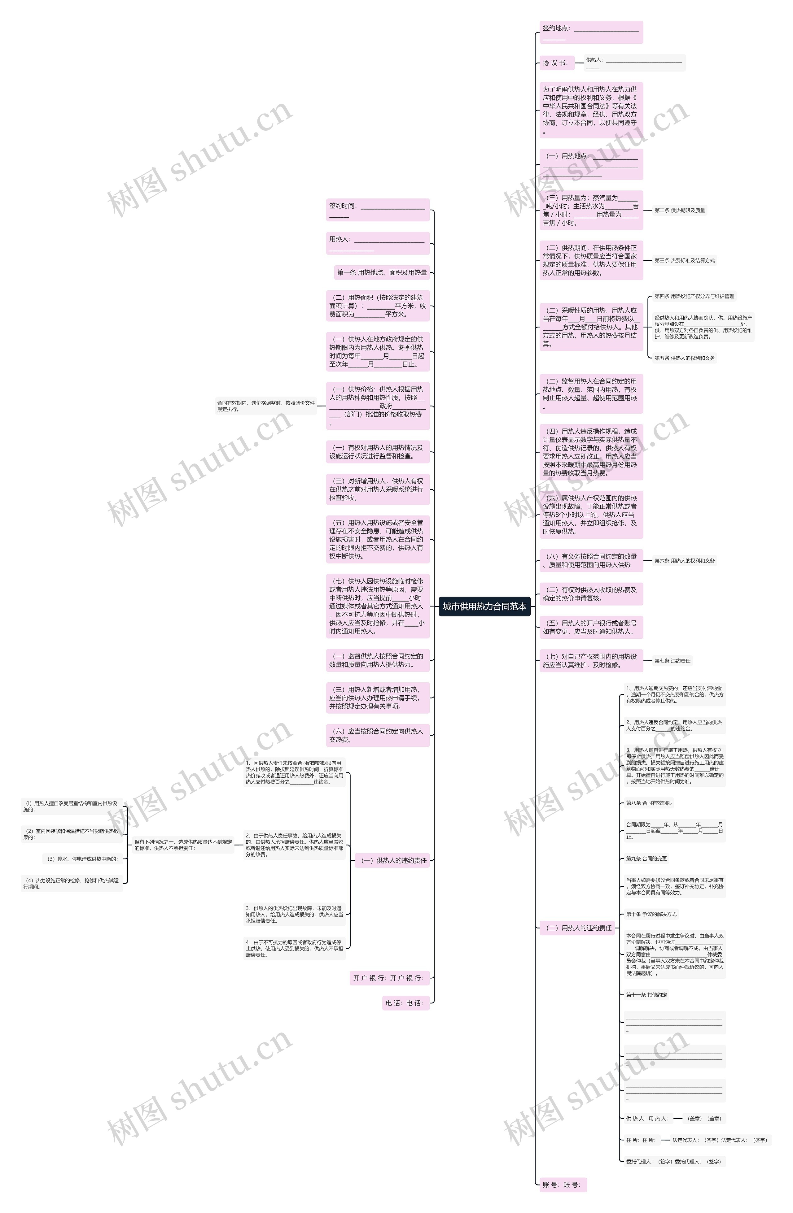城市供用热力合同范本思维导图