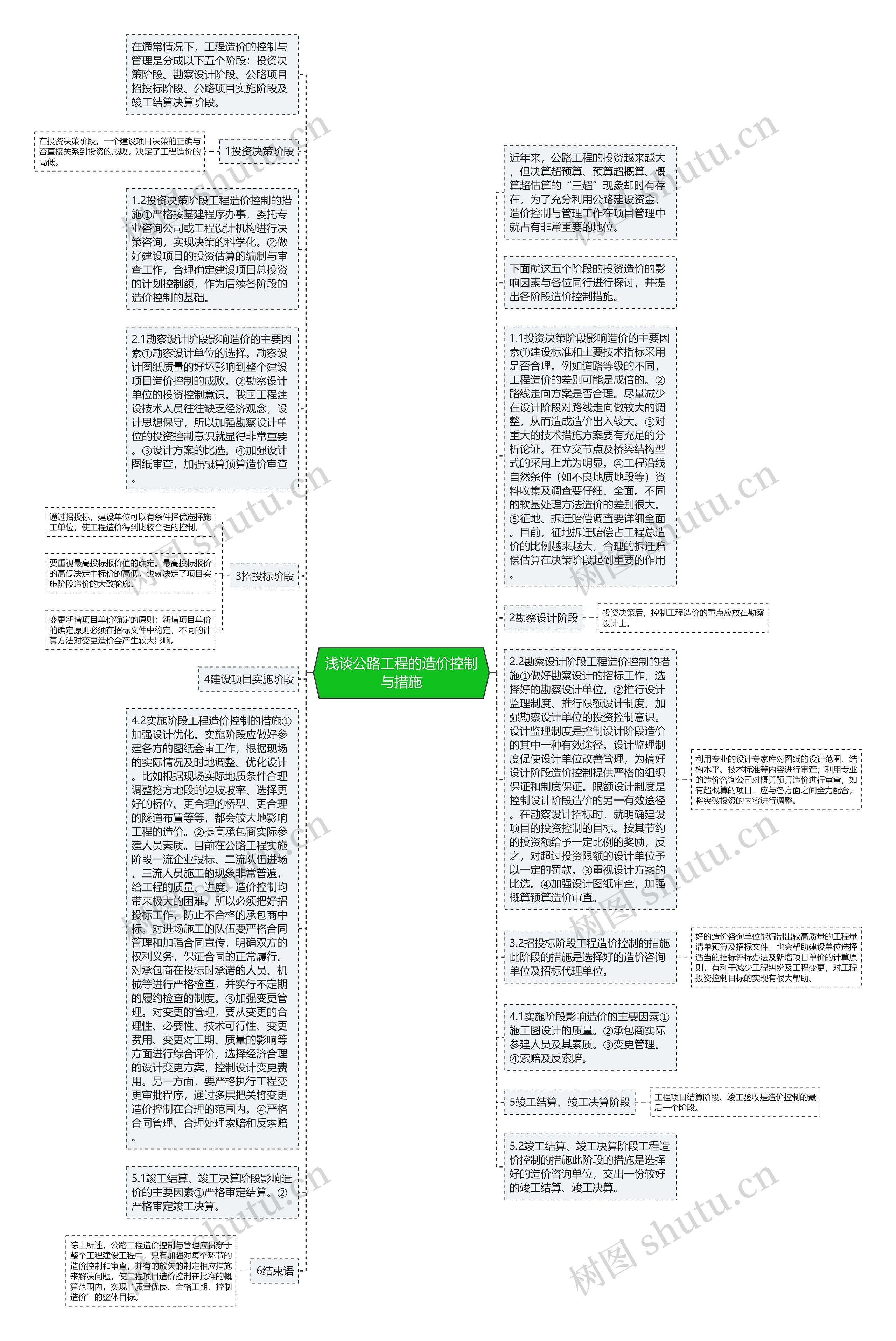 浅谈公路工程的造价控制与措施思维导图