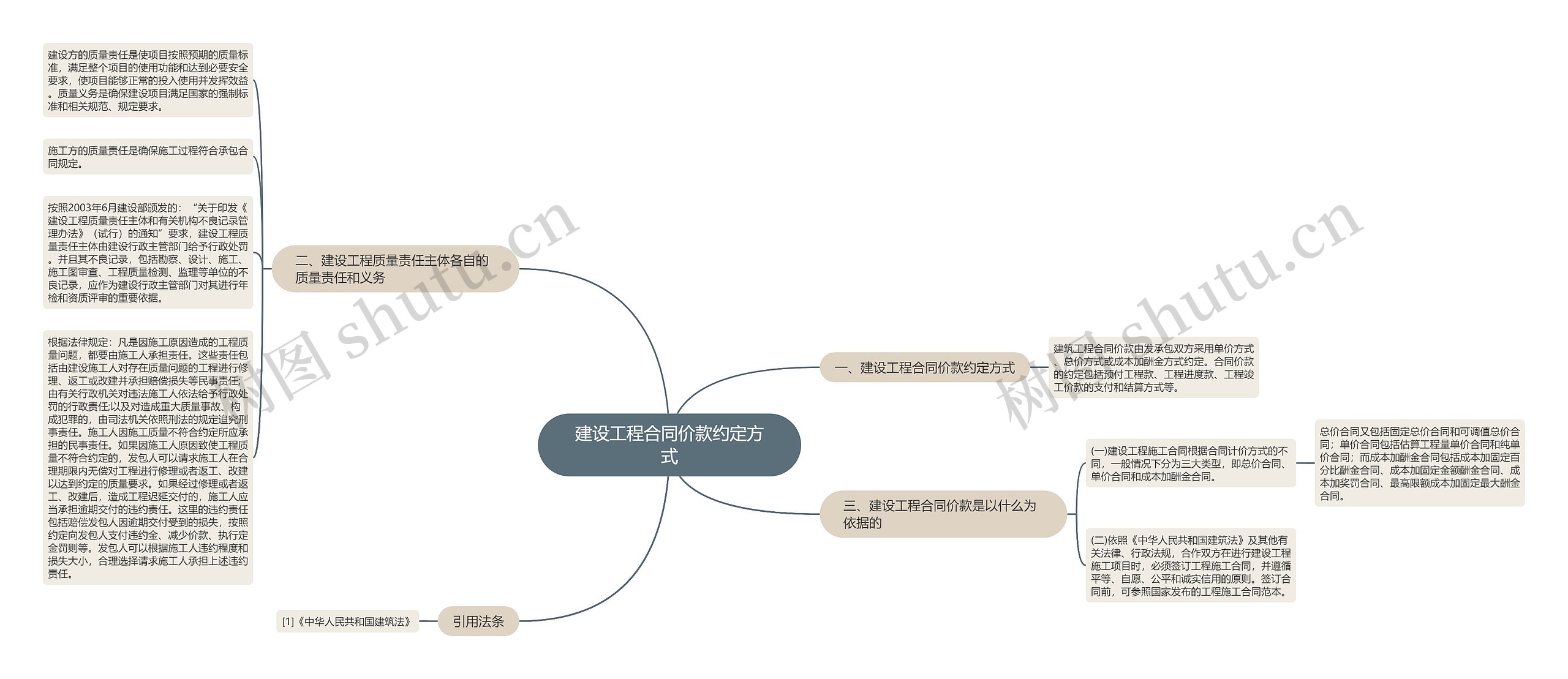 建设工程合同价款约定方式