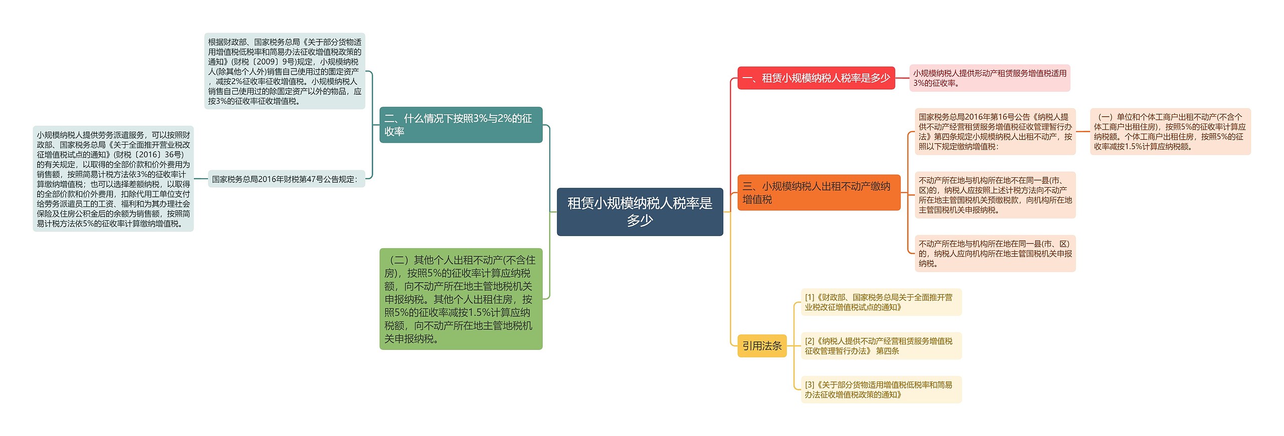 租赁小规模纳税人税率是多少思维导图