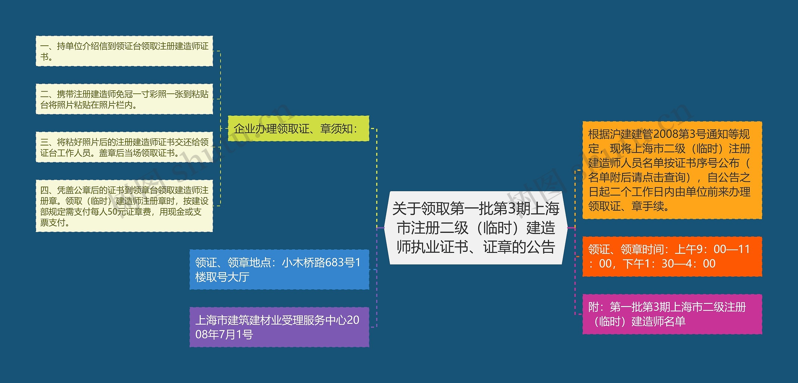 关于领取第一批第3期上海市注册二级（临时）建造师执业证书、证章的公告思维导图