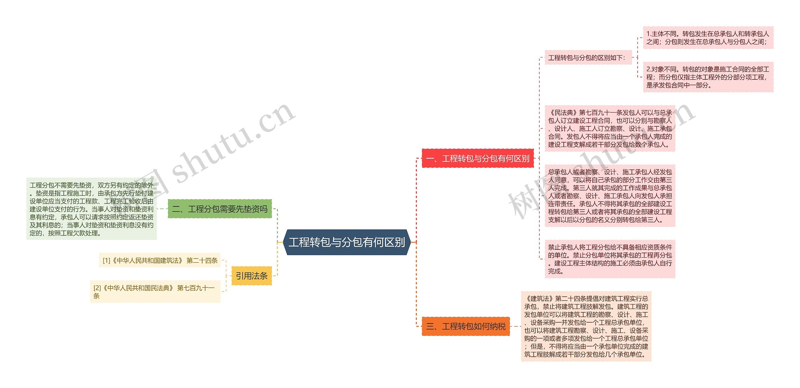 工程转包与分包有何区别思维导图