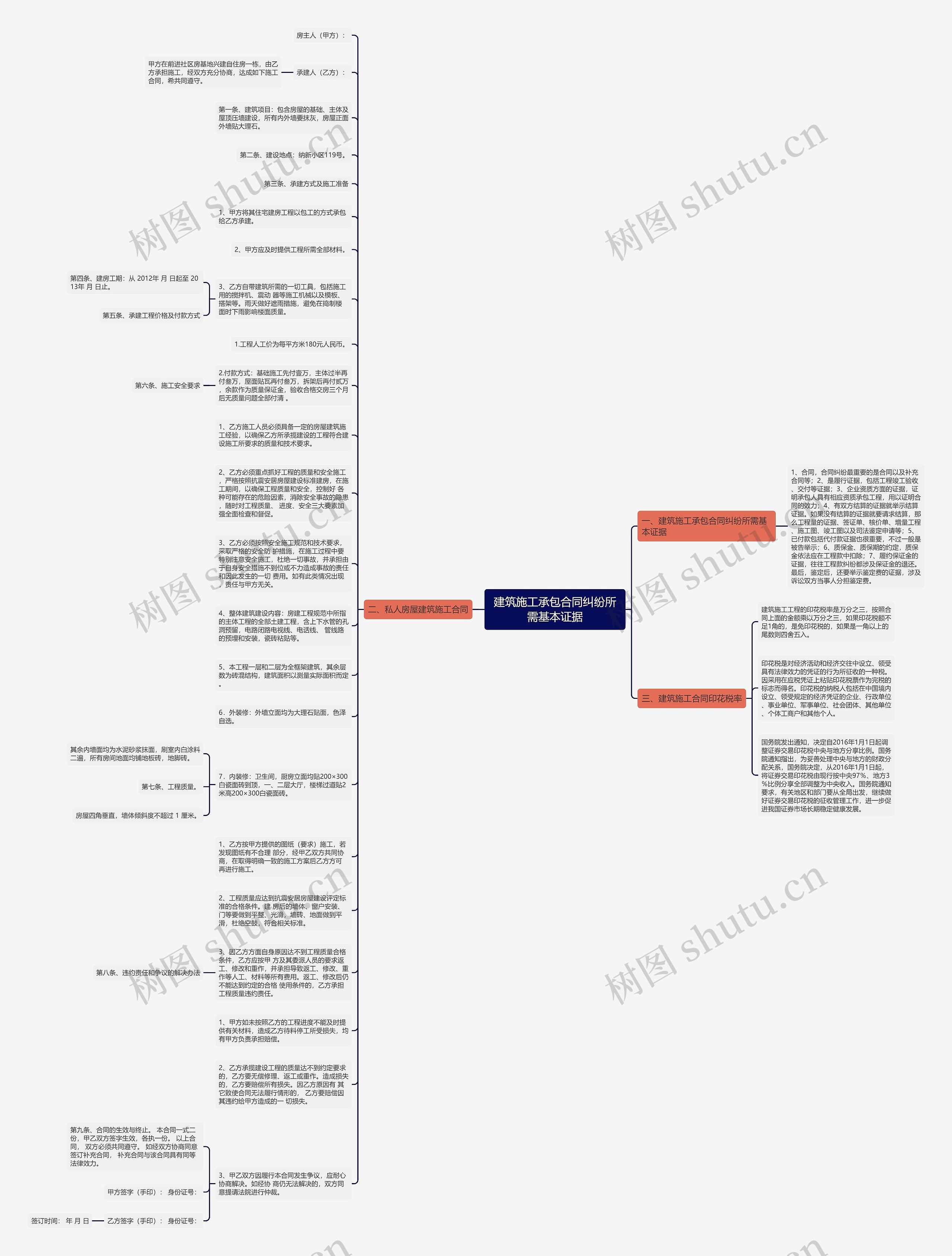 建筑施工承包合同纠纷所需基本证据思维导图