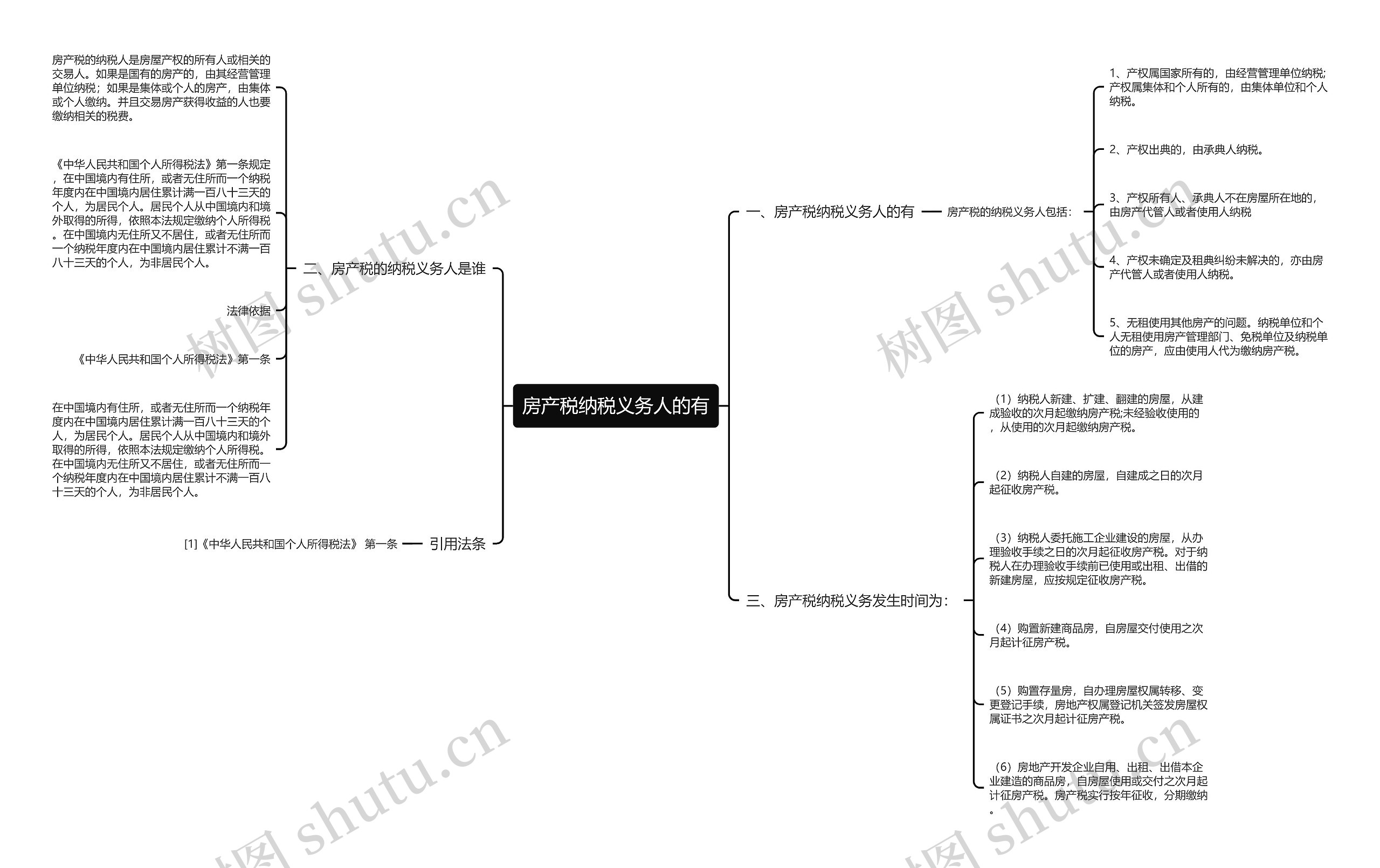 房产税纳税义务人的有思维导图