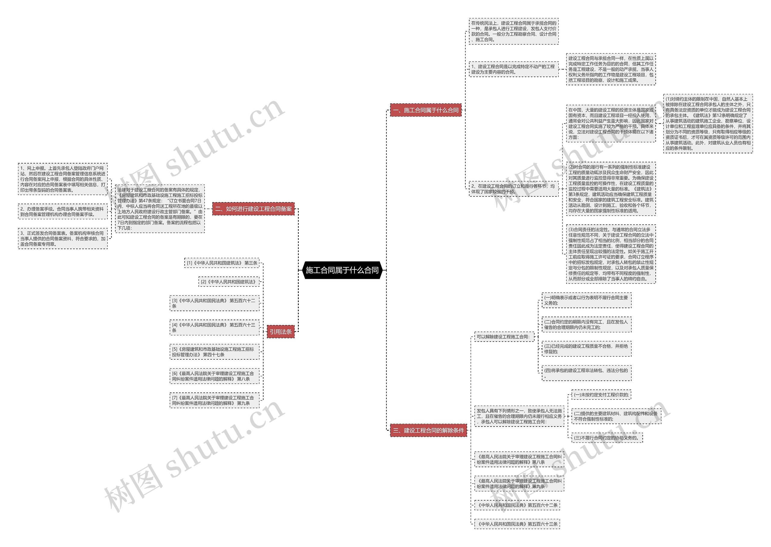 施工合同属于什么合同思维导图