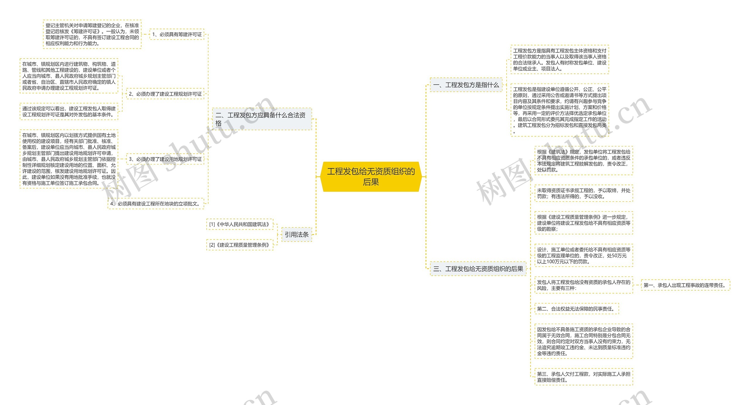 工程发包给无资质组织的后果思维导图