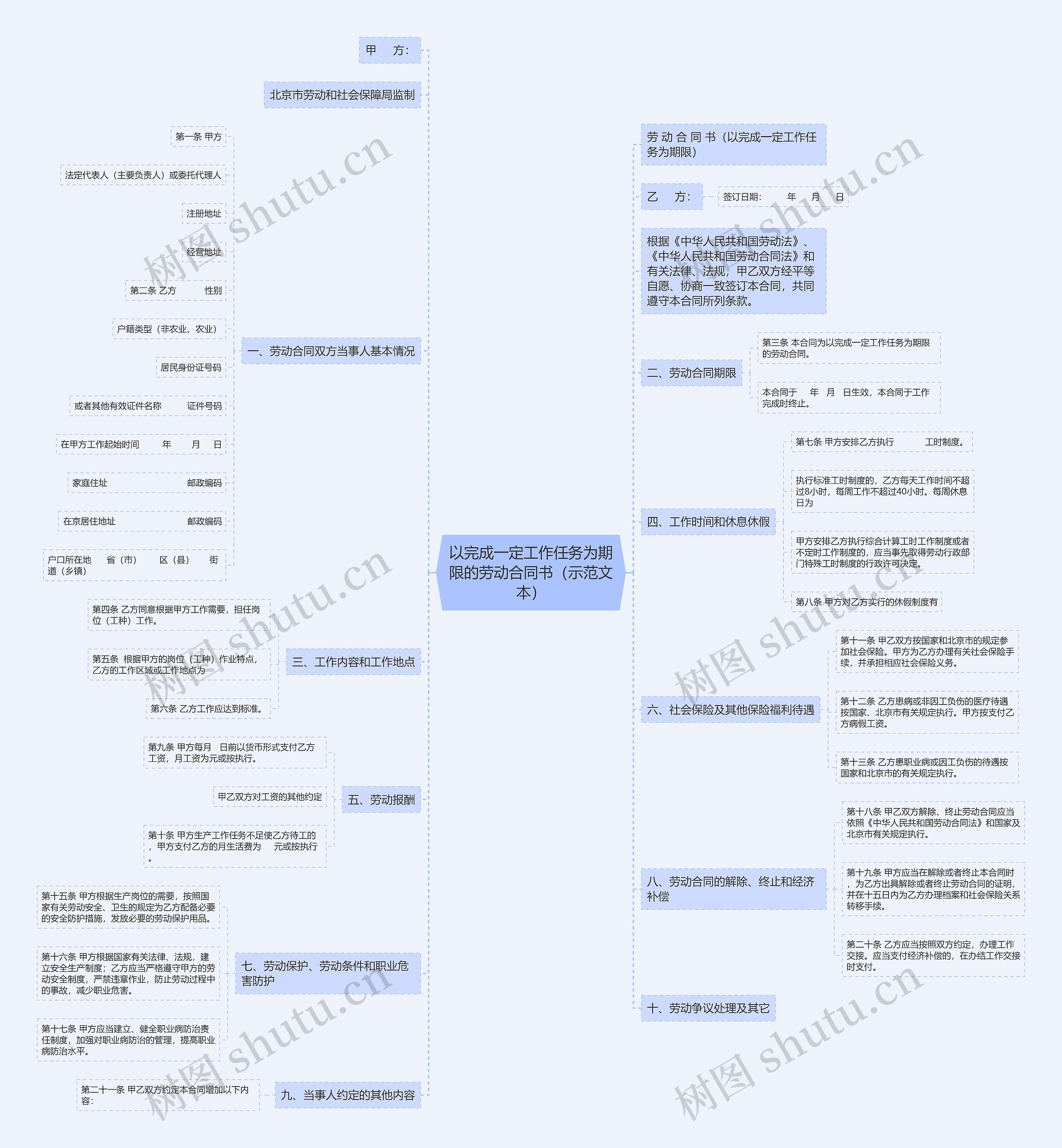 以完成一定工作任务为期限的劳动合同书（示范文本）思维导图