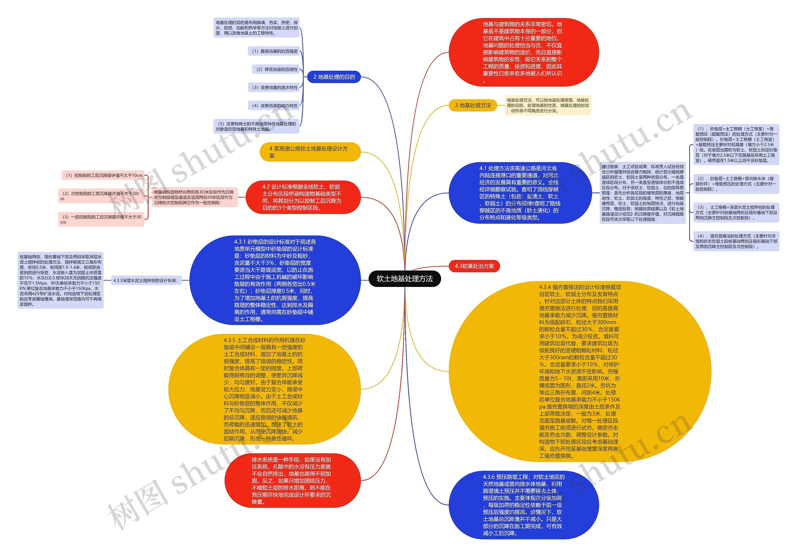 软土地基处理方法思维导图