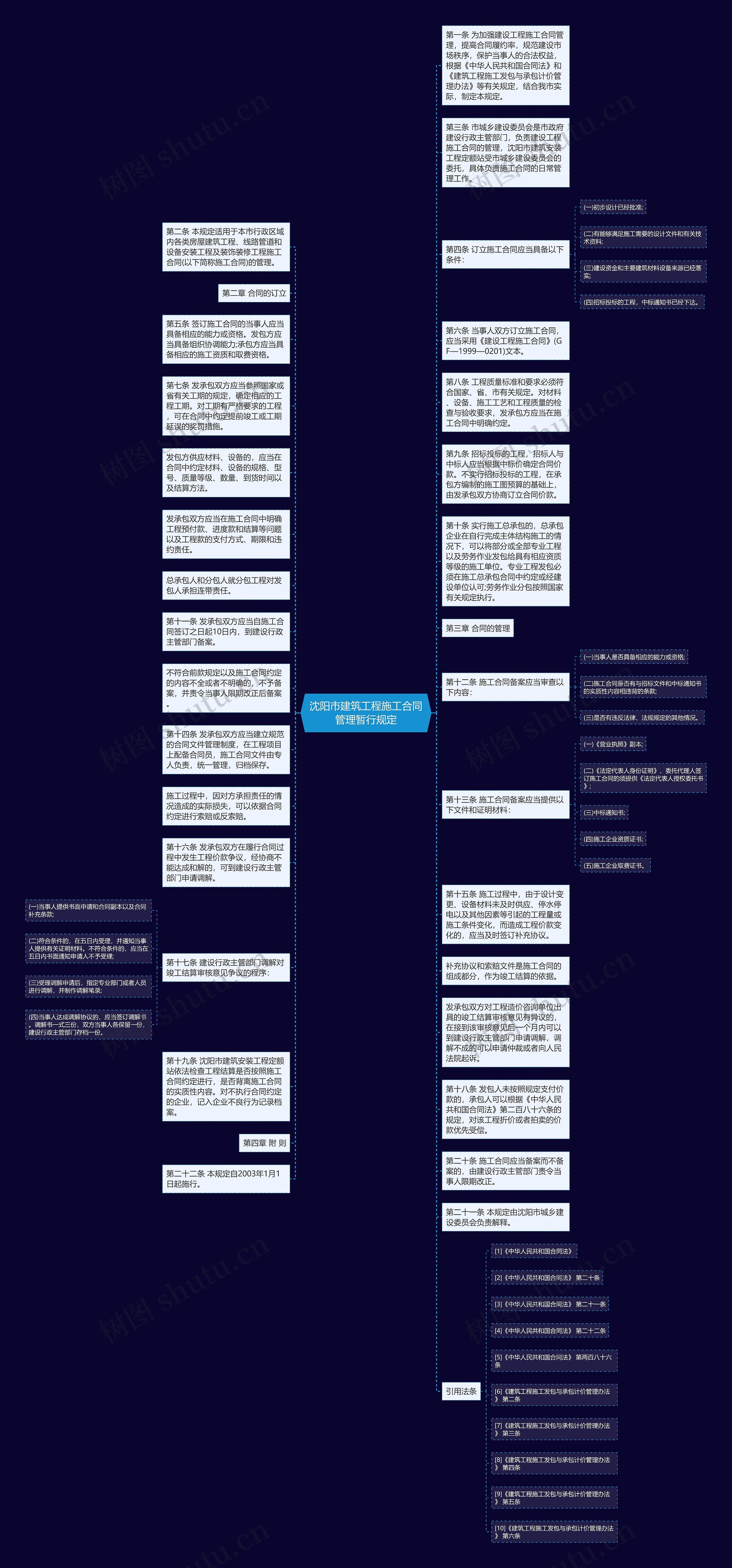 沈阳市建筑工程施工合同管理暂行规定思维导图