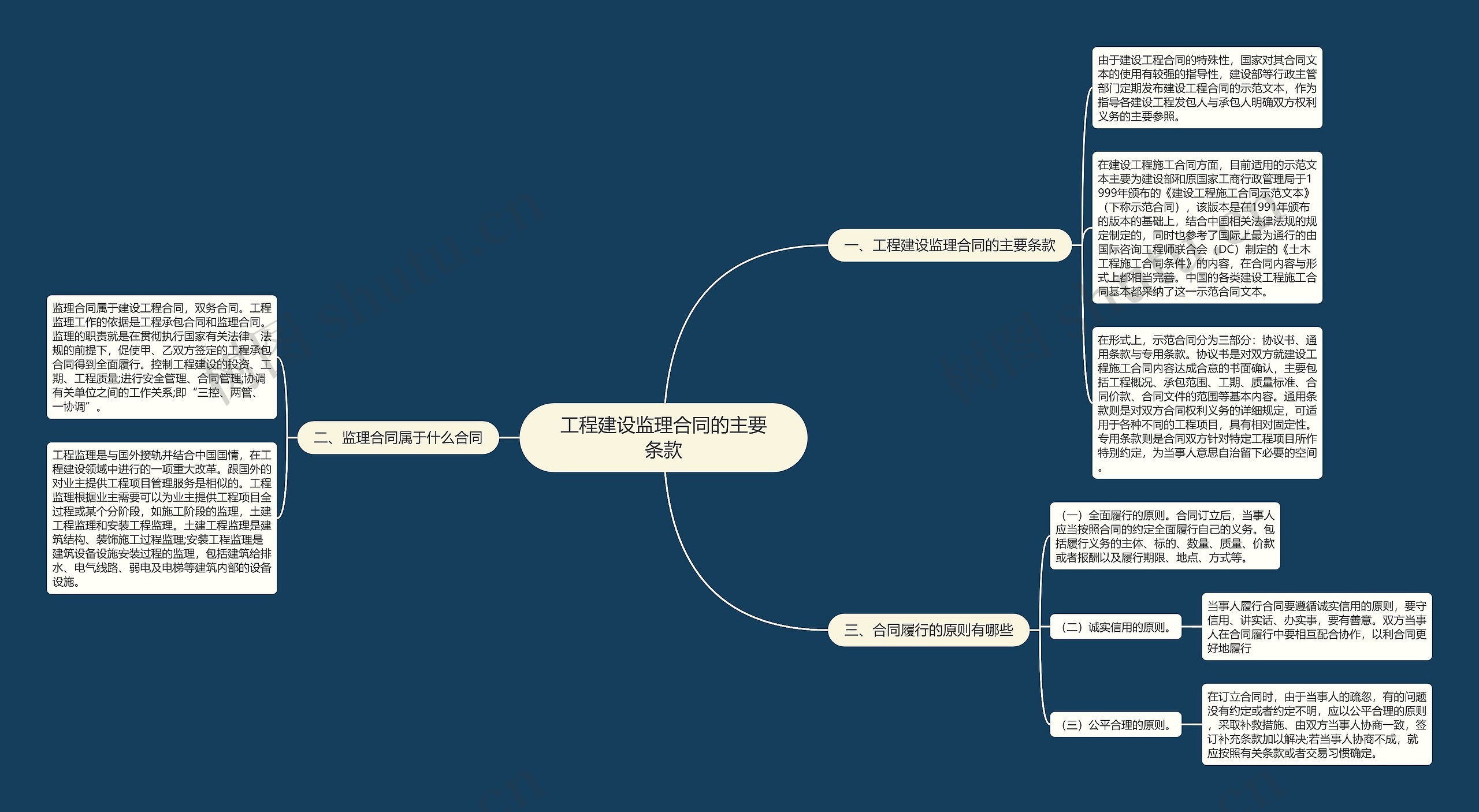 工程建设监理合同的主要条款思维导图