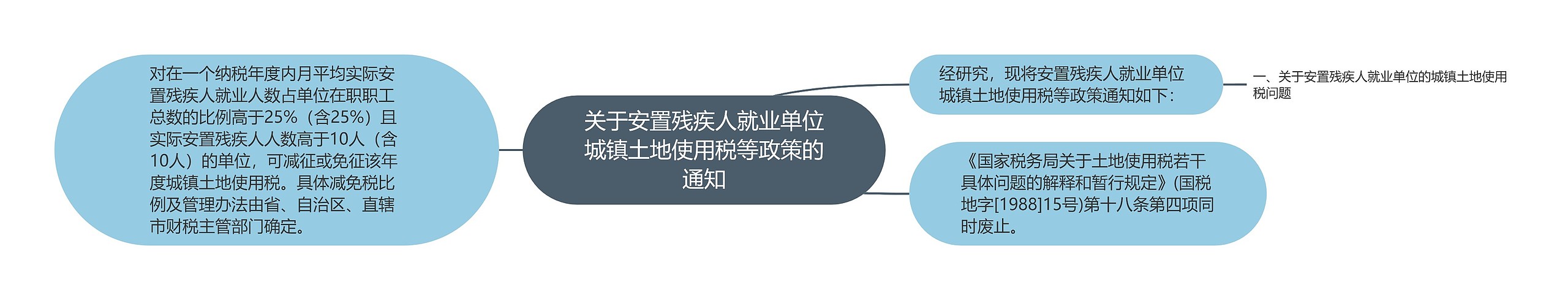 关于安置残疾人就业单位城镇土地使用税等政策的通知思维导图