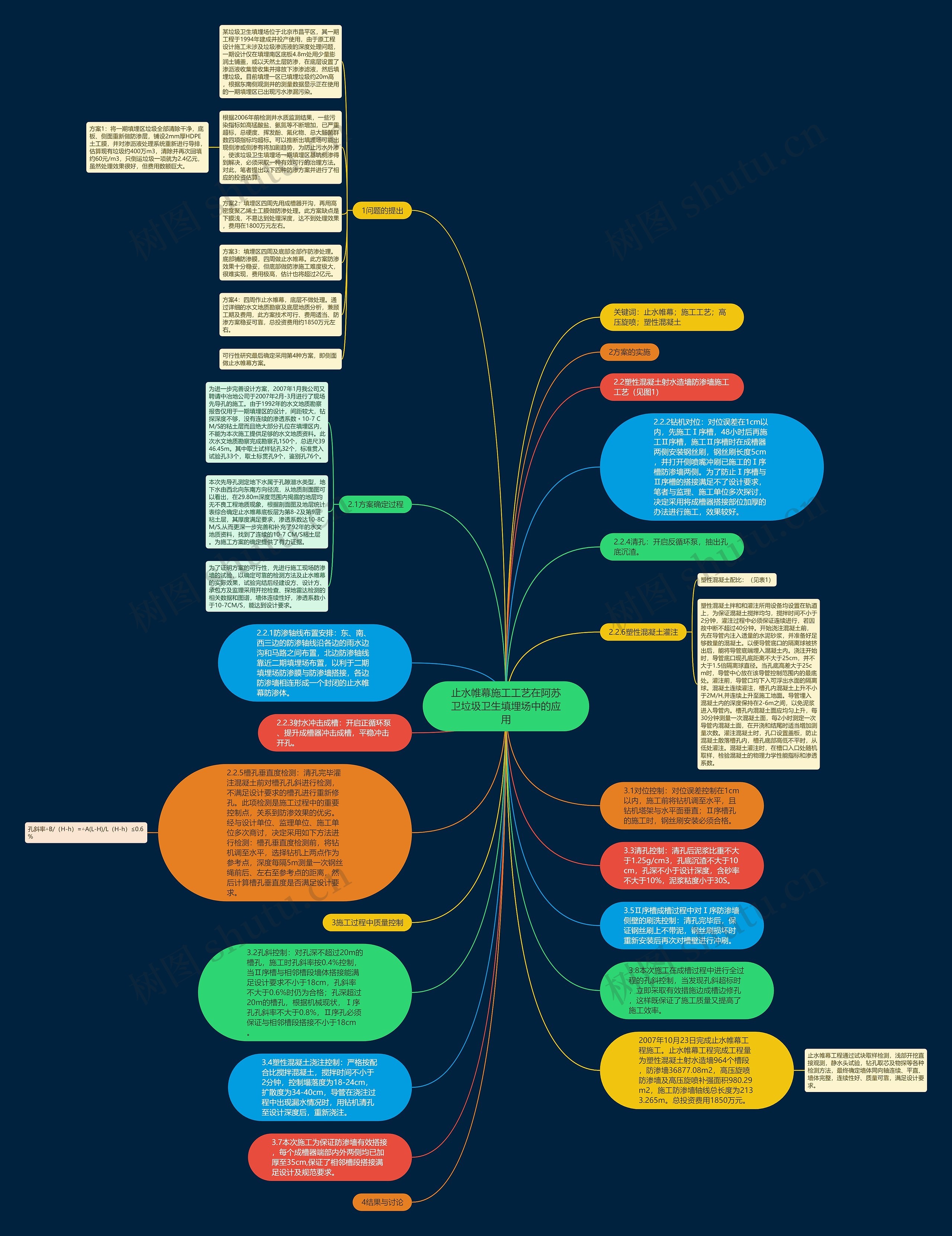 止水帷幕施工工艺在阿苏卫垃圾卫生填埋场中的应用思维导图